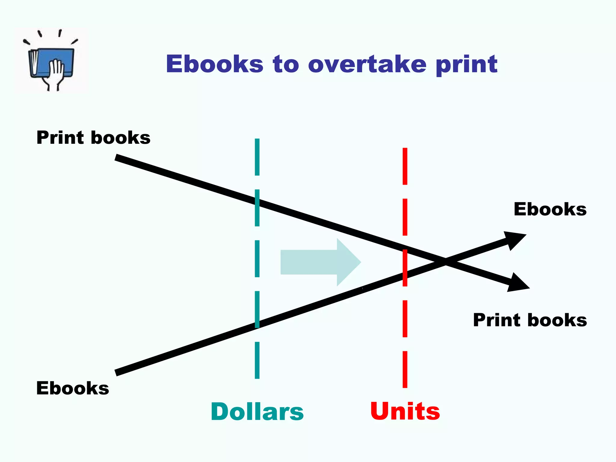 Ebooks to overtake print
Print books
Ebooks

Print books
Ebooks

Dollars

Units

 