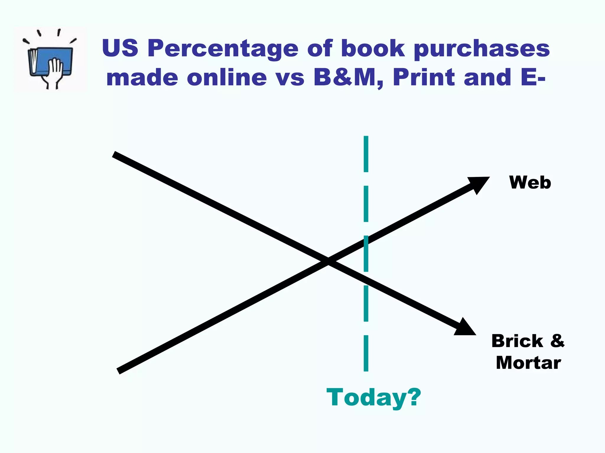 US Percentage of book purchases
made online vs B&M, Print and E-

Web

Brick &
Mortar

Today?

 