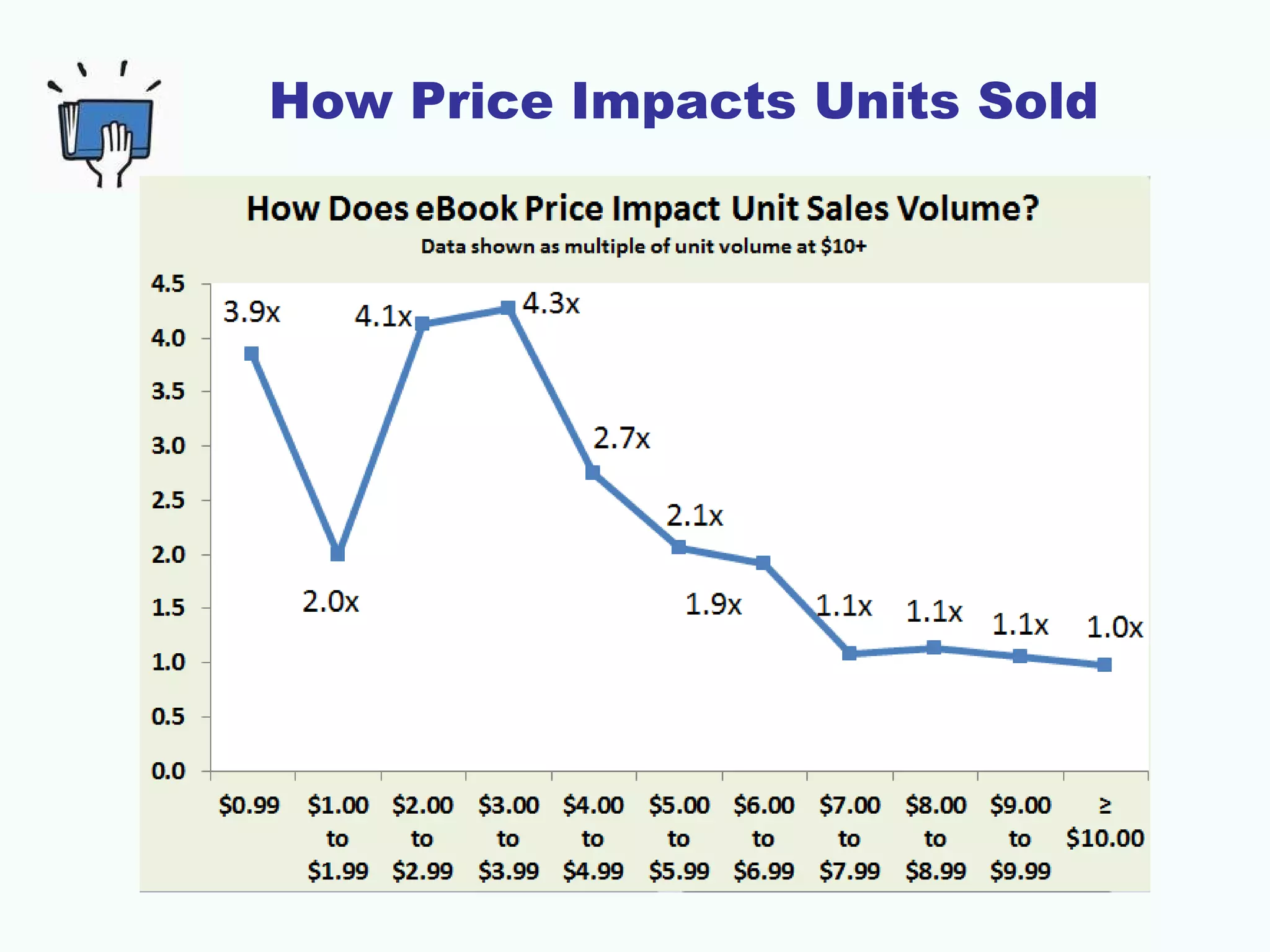 How Price Impacts Units Sold

 