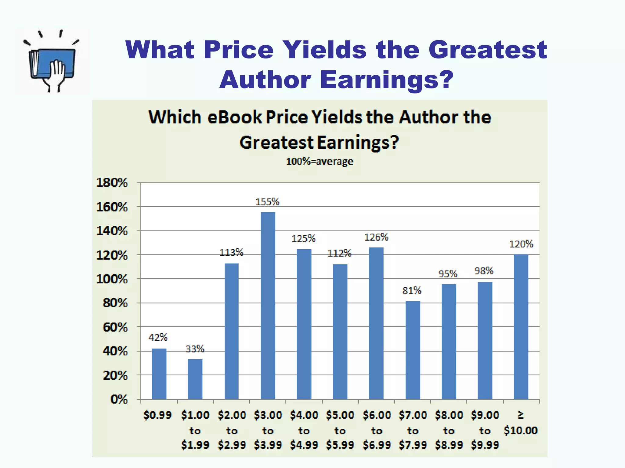 What Price Yields the Greatest
Author Earnings?

 