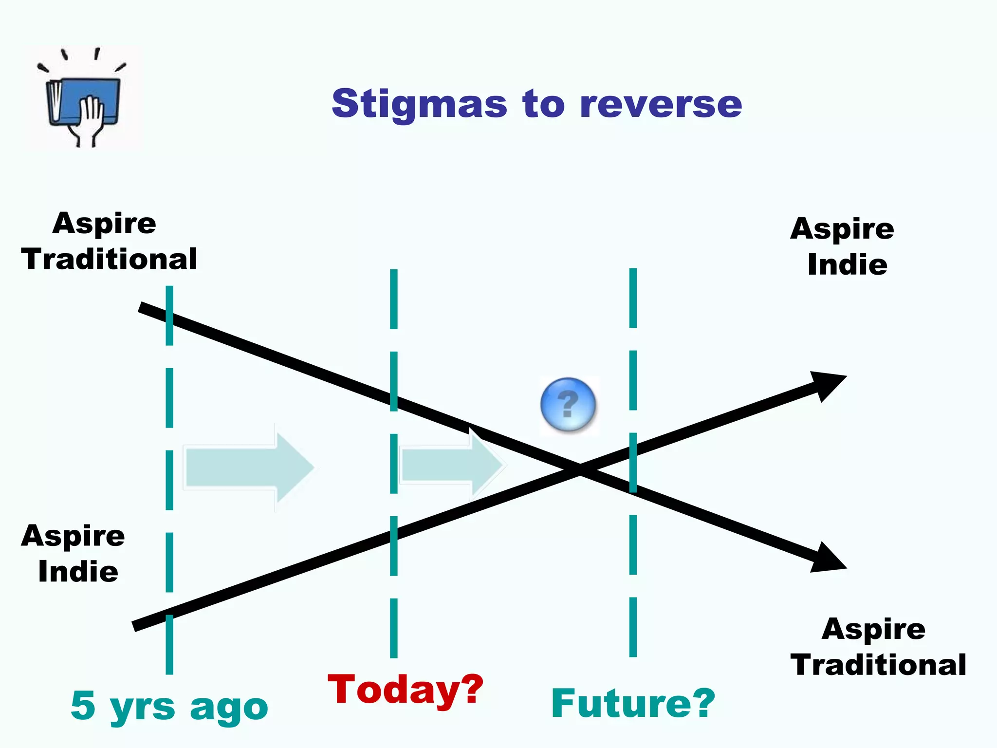 Stigmas to reverse
Aspire
Traditional

Aspire
Indie

Aspire
Indie

5 yrs ago

Today?

Future?

Aspire
Traditional

 