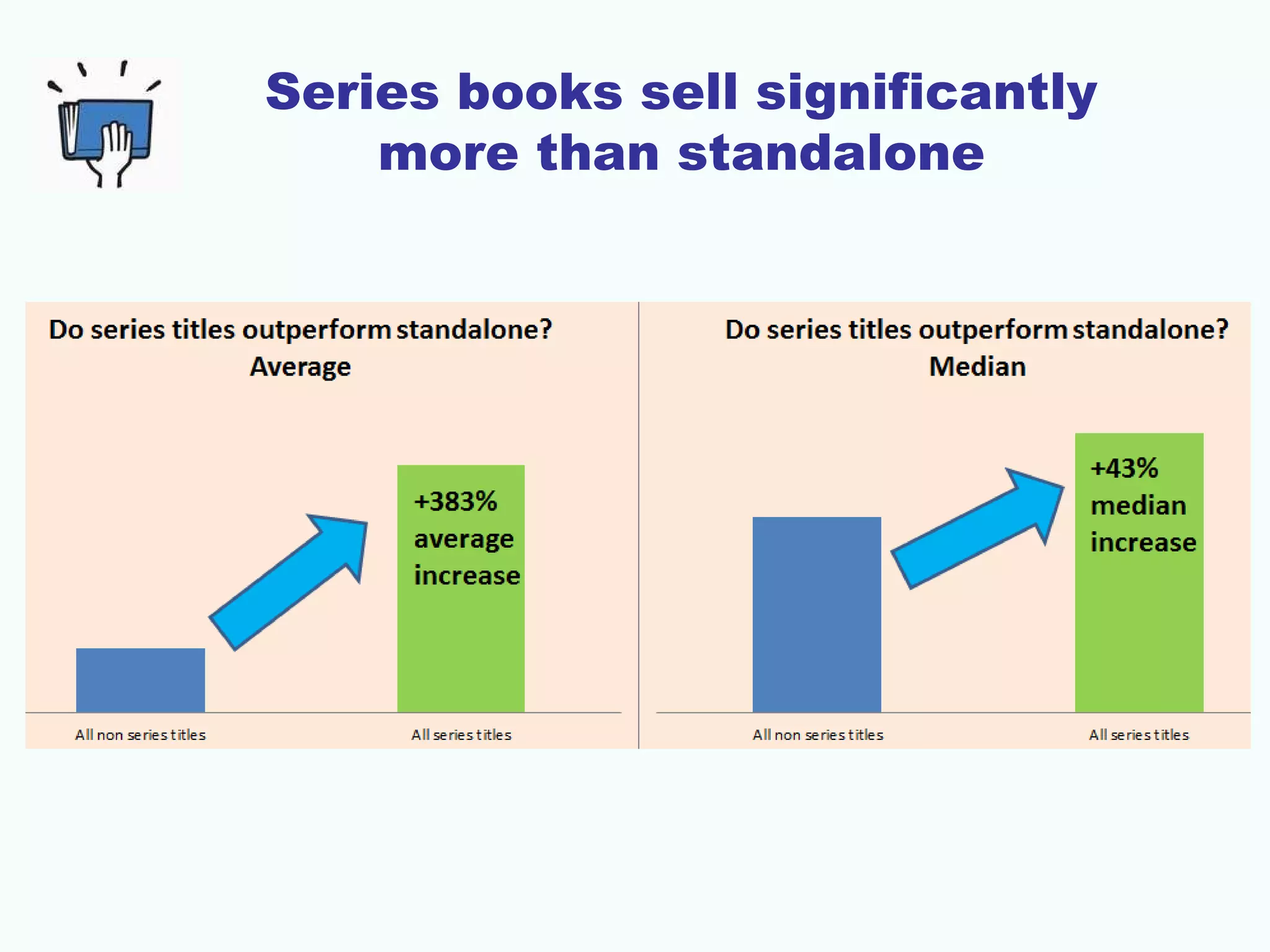 Series books sell significantly
more than standalone
 