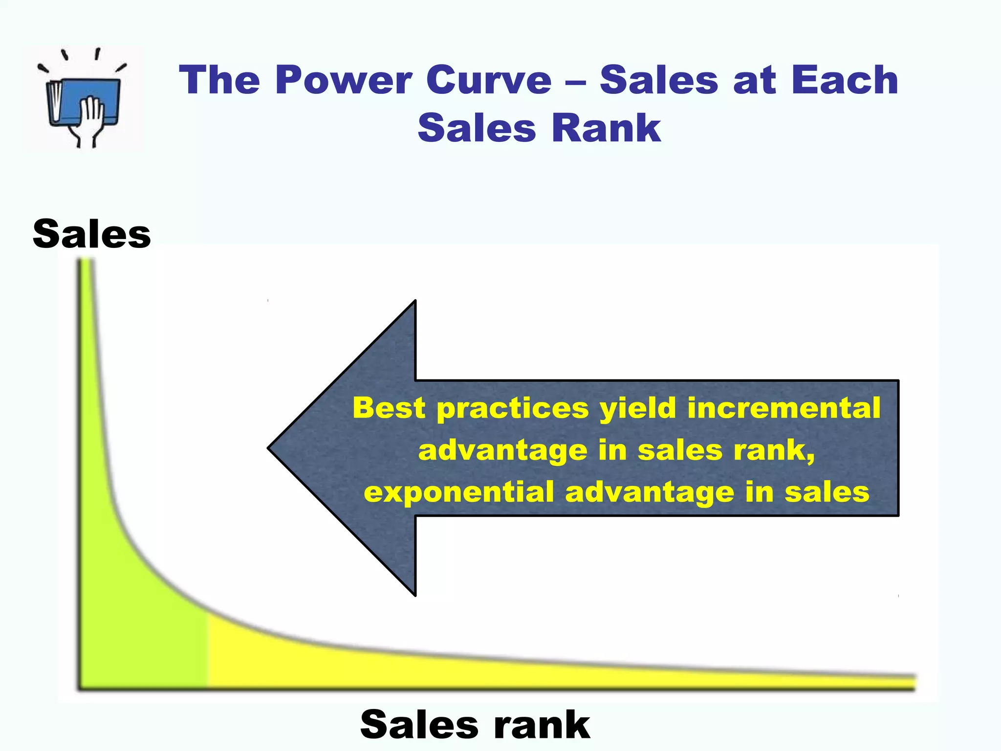 The Power Curve – Sales at Each
Sales Rank
Best practices yield incremental
advantage in sales rank,
exponential advantage in sales
Sales rank
Sales
 