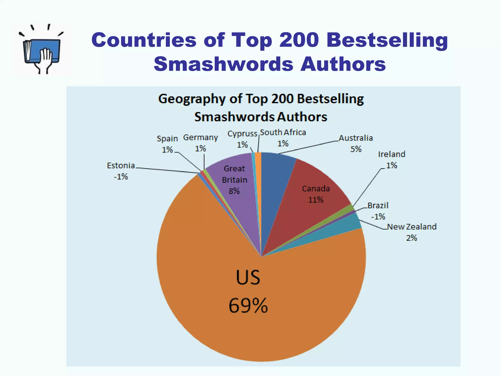 Countries of Top 200 Bestselling
Smashwords Authors
 