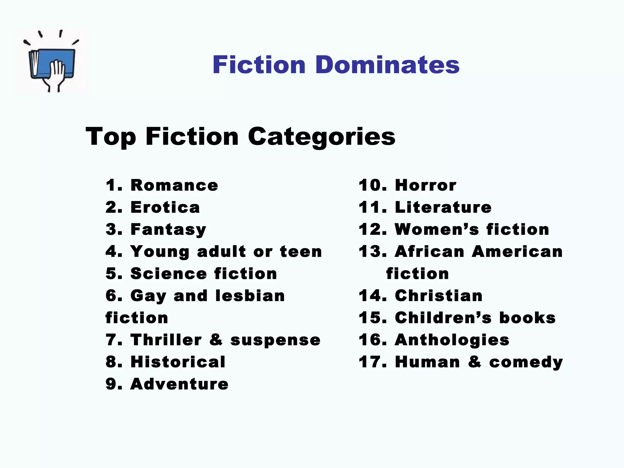 Fiction Dominates
Top Fiction Categories
1. Romance
2. Erotica
3. Fantasy
4. Young adult or teen
5. Science fiction
6. Gay and lesbian
fiction
7. Thriller & suspense
8. Historical
9. Adventure
10. Horror
11. Literature
12. Women’s fiction
13. African American
fiction
14. Christian
15. Children’s books
16. Anthologies
17. Human & comedy
 