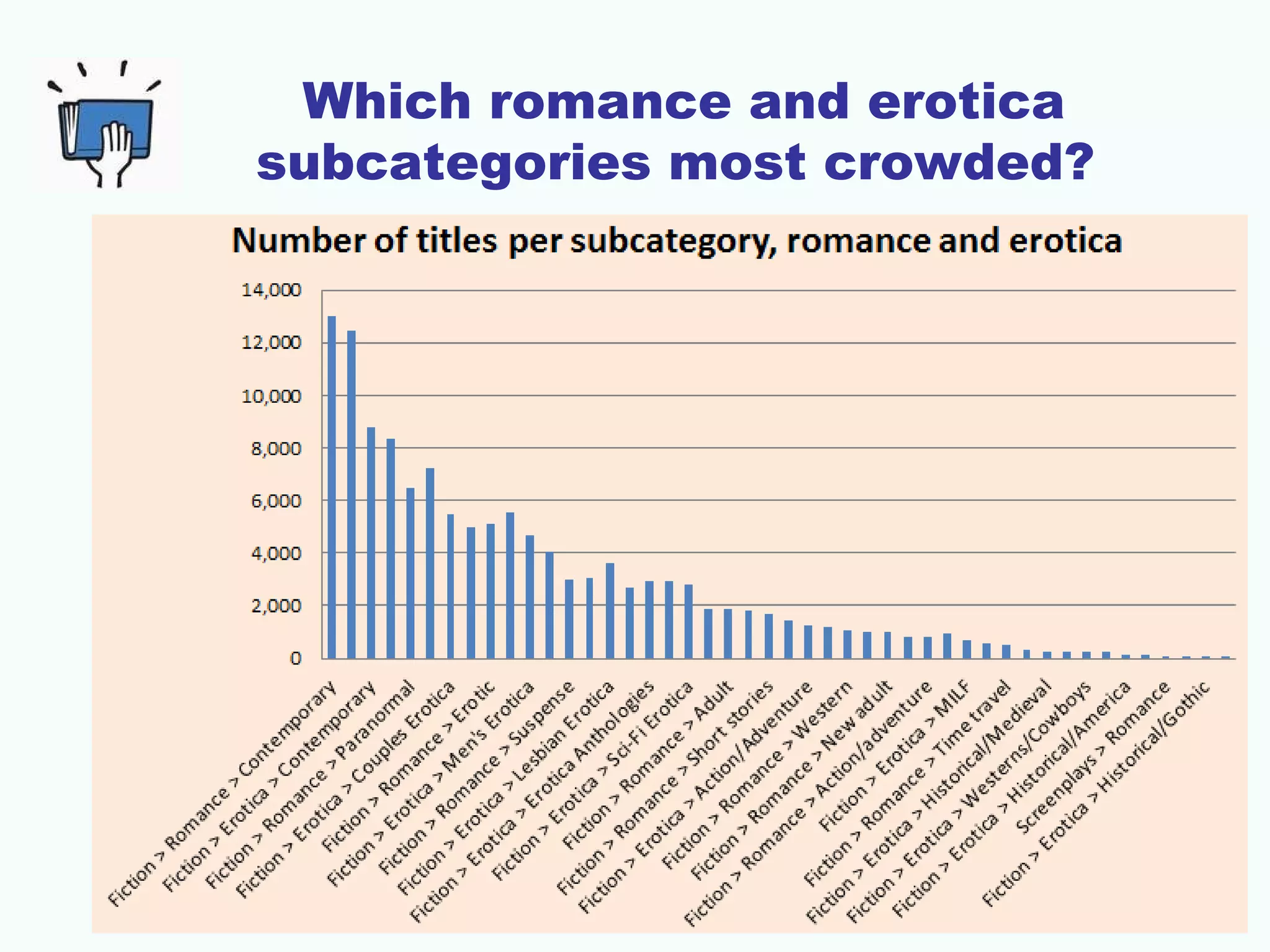 Which romance and erotica
subcategories most crowded?
 