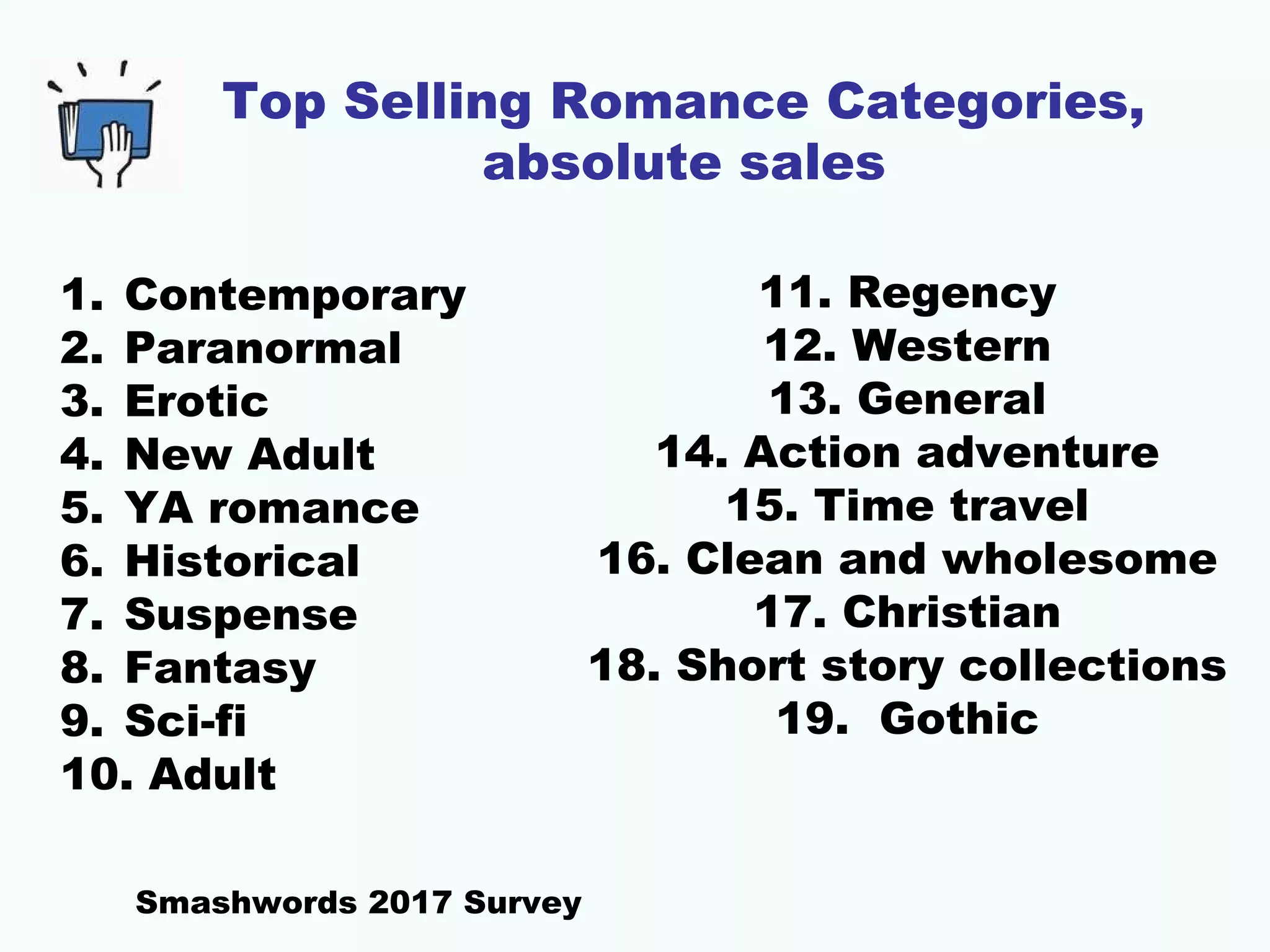 Top Selling Romance Categories,
absolute sales
Smashwords 2017 Survey
1. Contemporary
2. Paranormal
3. Erotic
4. New Adult
5. YA romance
6. Historical
7. Suspense
8. Fantasy
9. Sci-fi
10. Adult
11. Regency
12. Western
13. General
14. Action adventure
15. Time travel
16. Clean and wholesome
17. Christian
18. Short story collections
19. Gothic
 