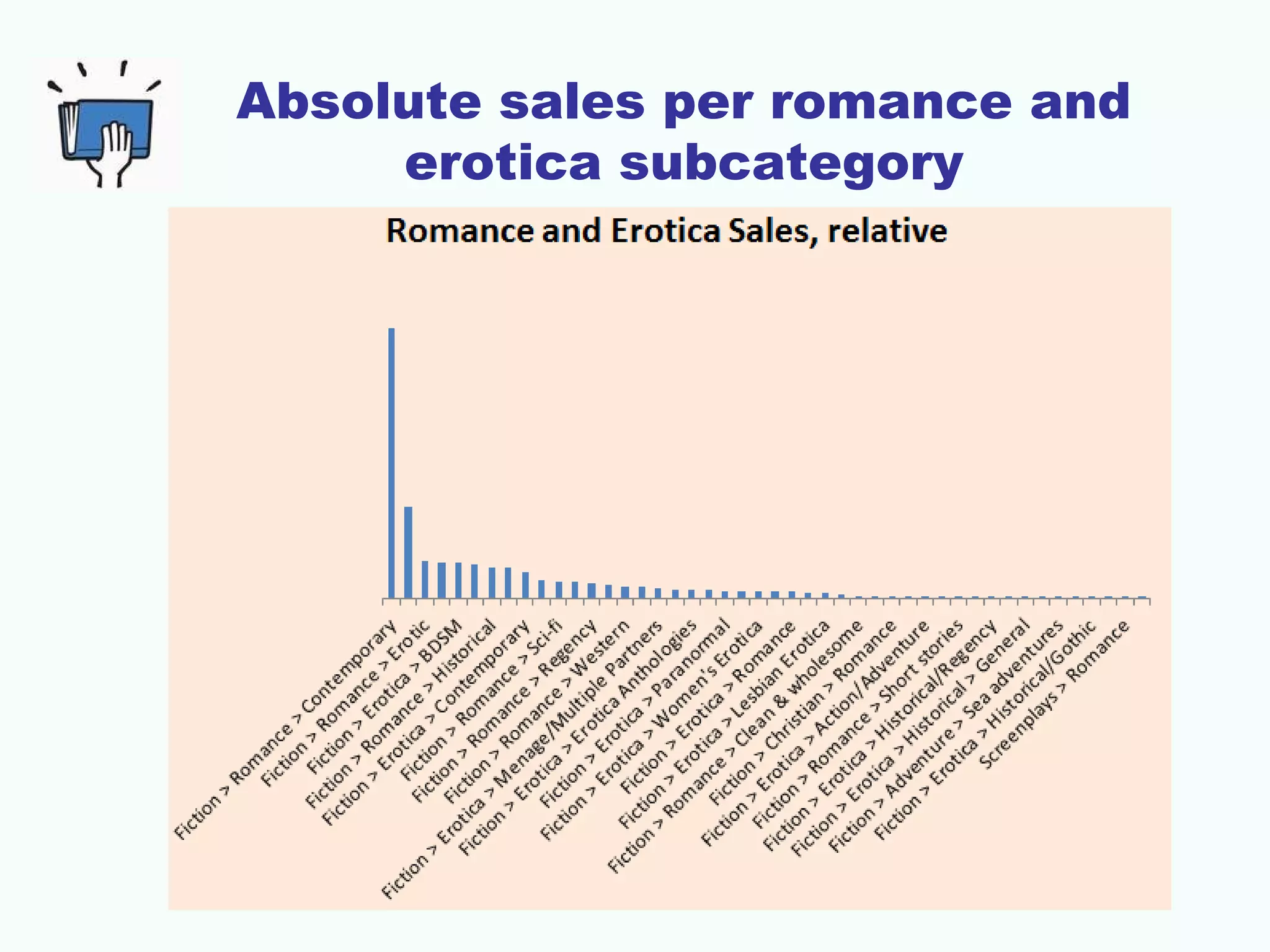 Absolute sales per romance and
erotica subcategory
 