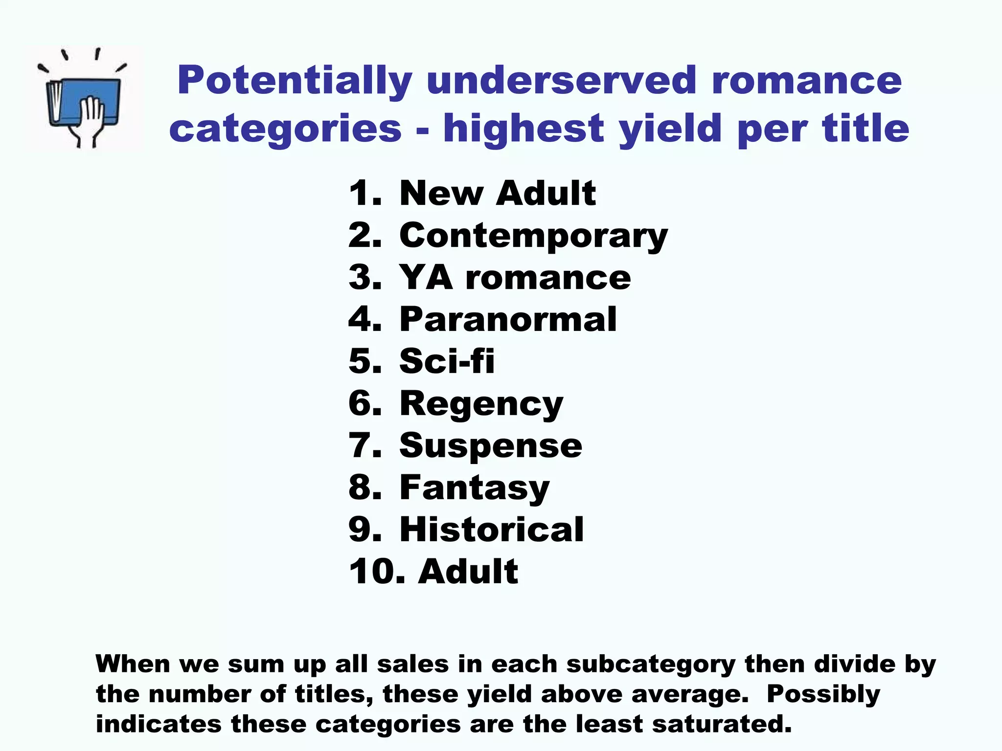 Potentially underserved romance
categories - highest yield per title
When we sum up all sales in each subcategory then divide by
the number of titles, these yield above average. Possibly
indicates these categories are the least saturated.
1. New Adult
2. Contemporary
3. YA romance
4. Paranormal
5. Sci-fi
6. Regency
7. Suspense
8. Fantasy
9. Historical
10. Adult
 