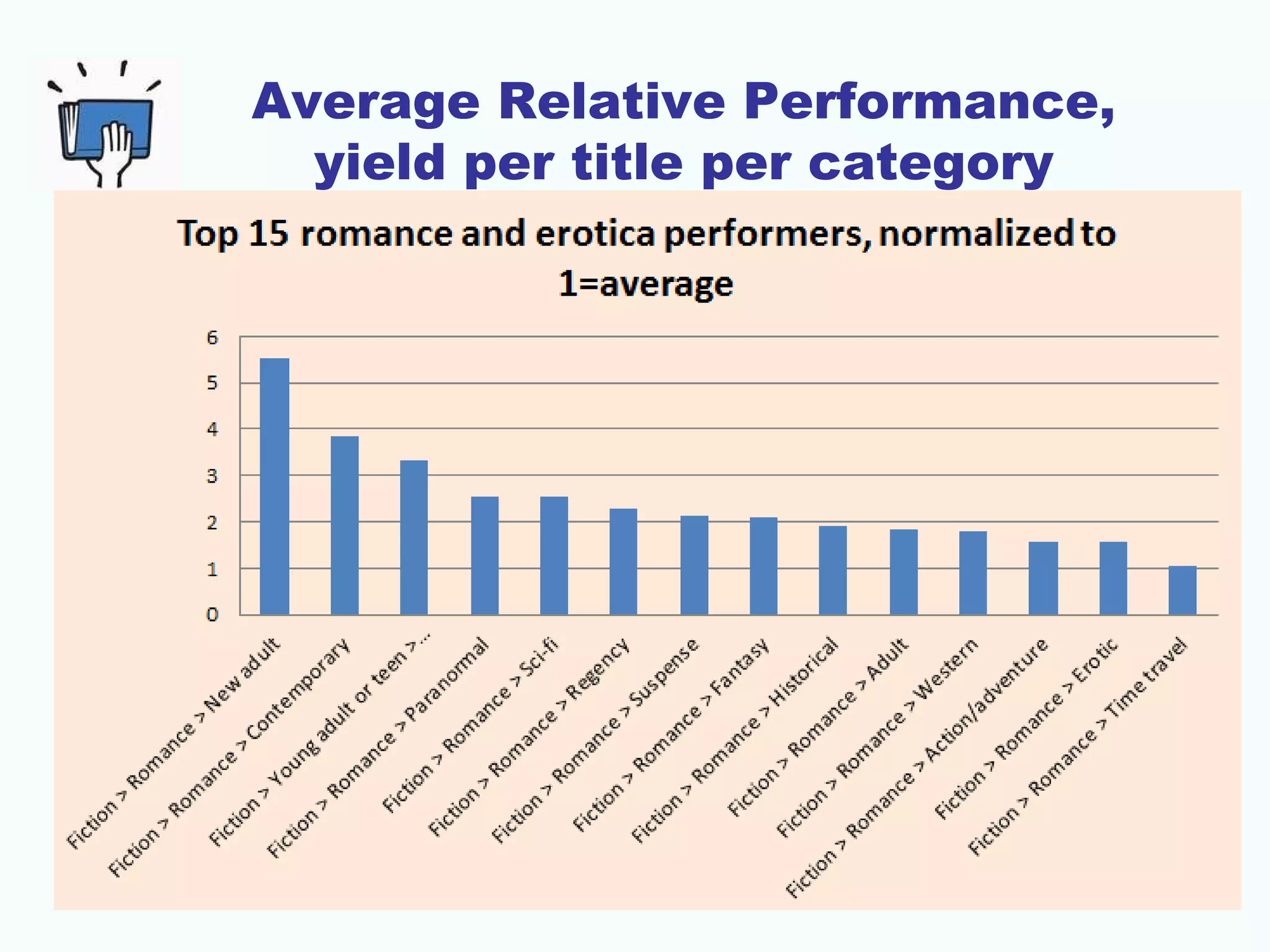 Average Relative Performance,
yield per title per category
 