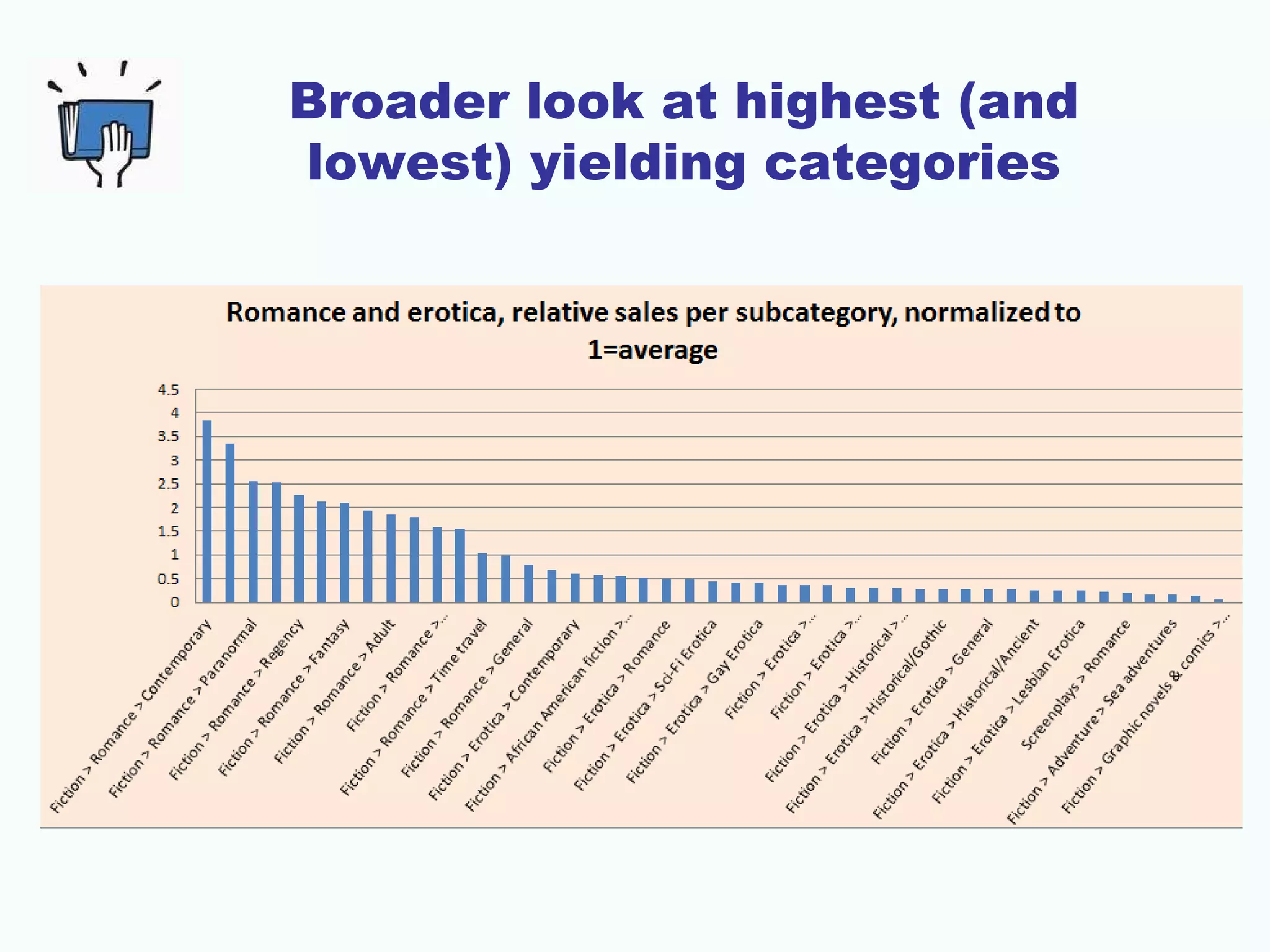 Broader look at highest (and
lowest) yielding categories
 