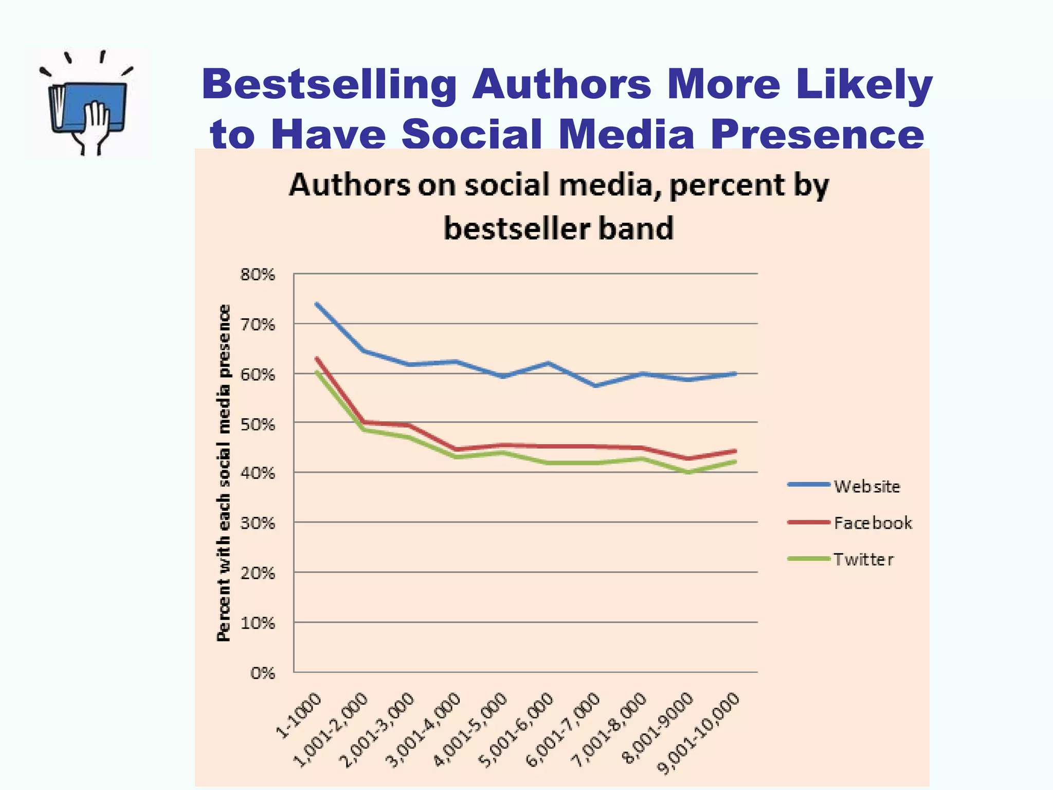 Bestselling Authors More Likely
to Have Social Media Presence
 