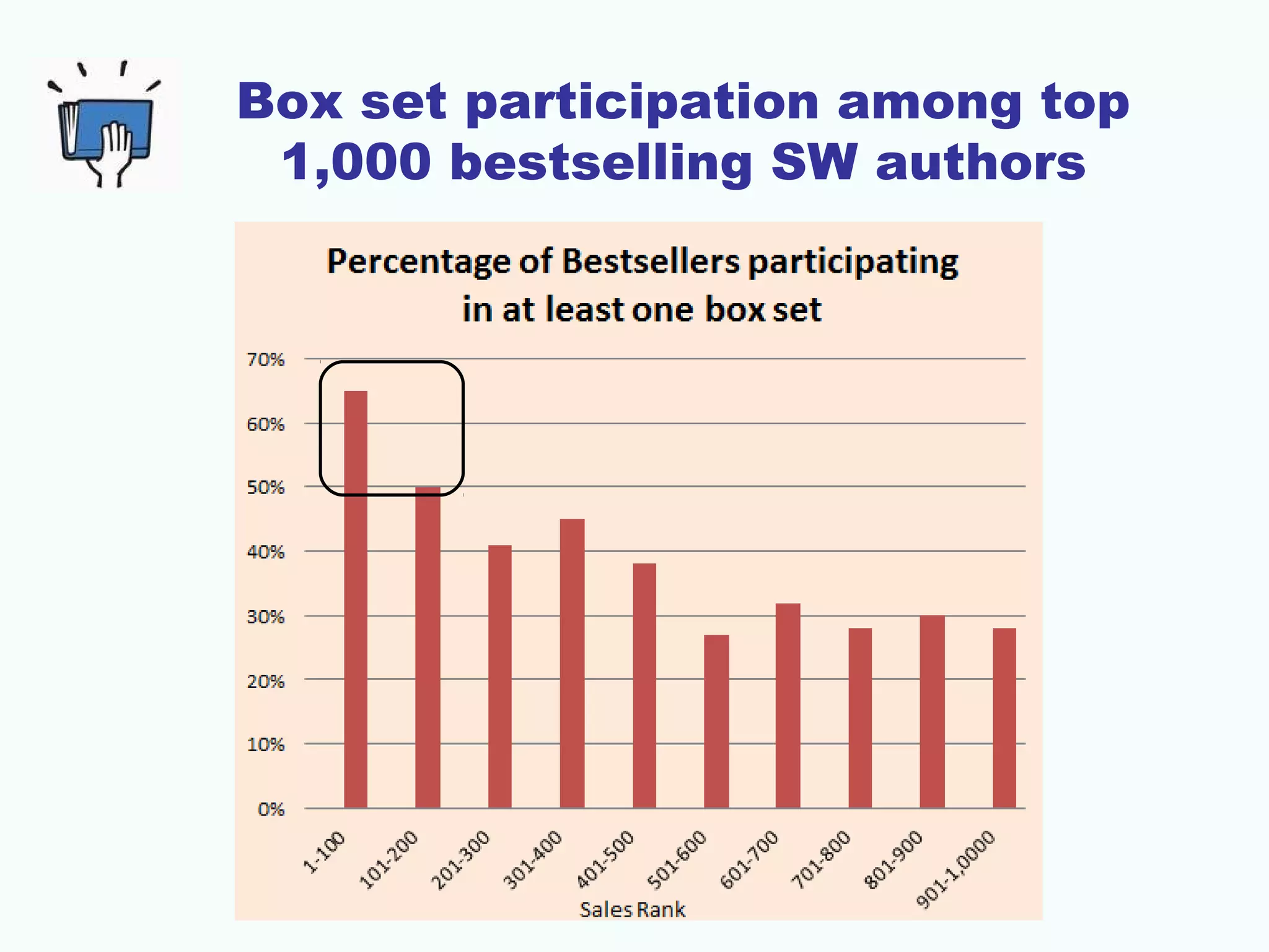 Box set participation among top
1,000 bestselling SW authors
 