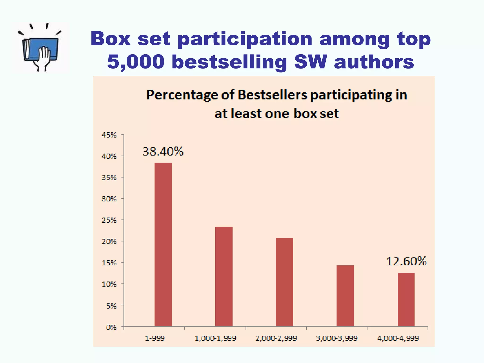 Box set participation among top
5,000 bestselling SW authors
 