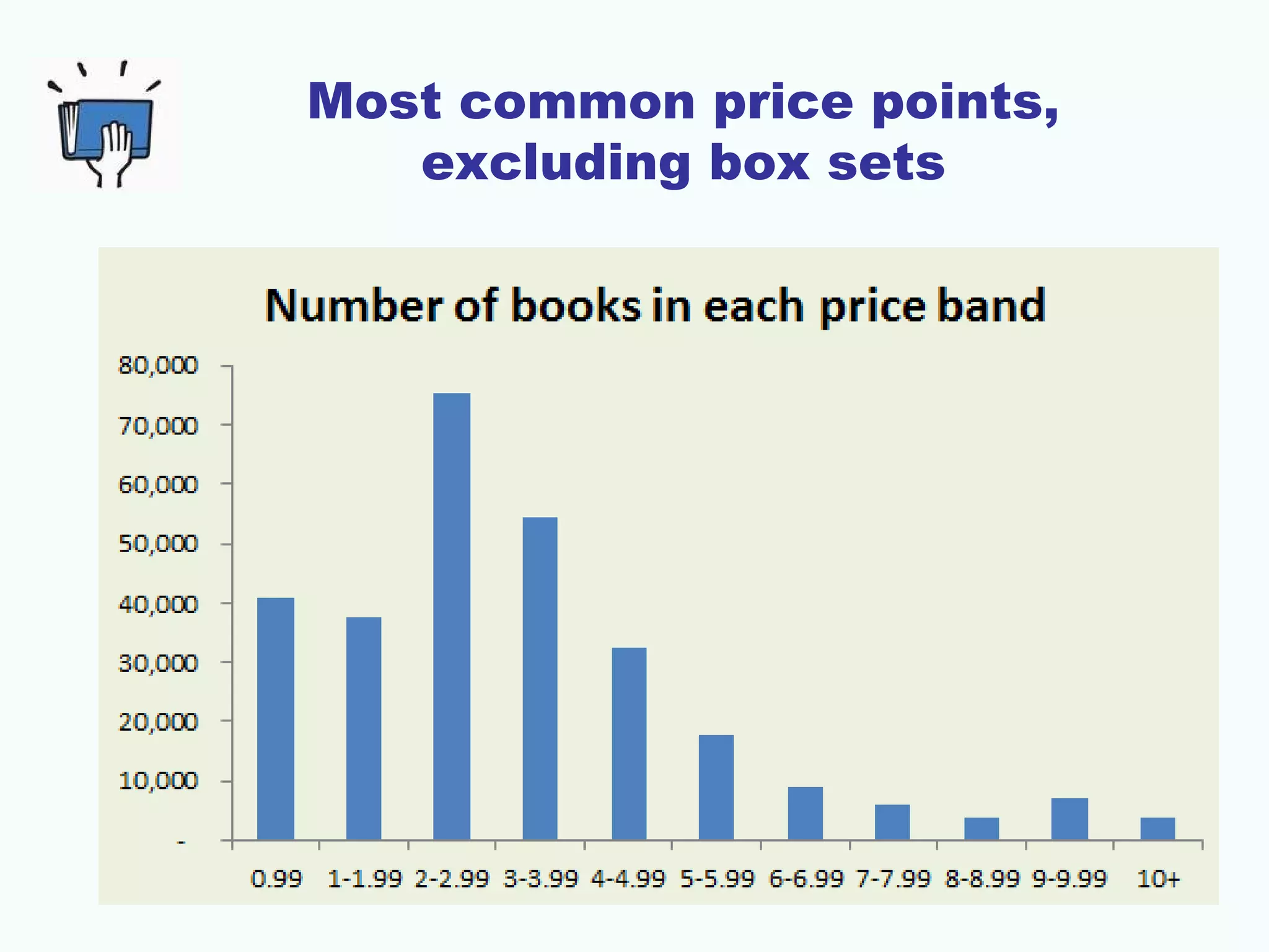 Most common price points,
excluding box sets
 