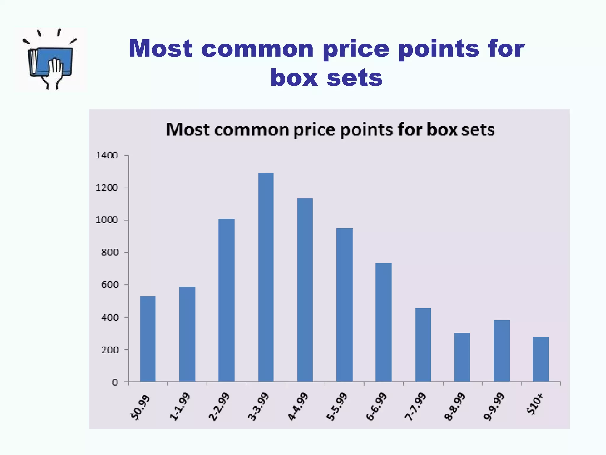 Most common price points for
box sets
 