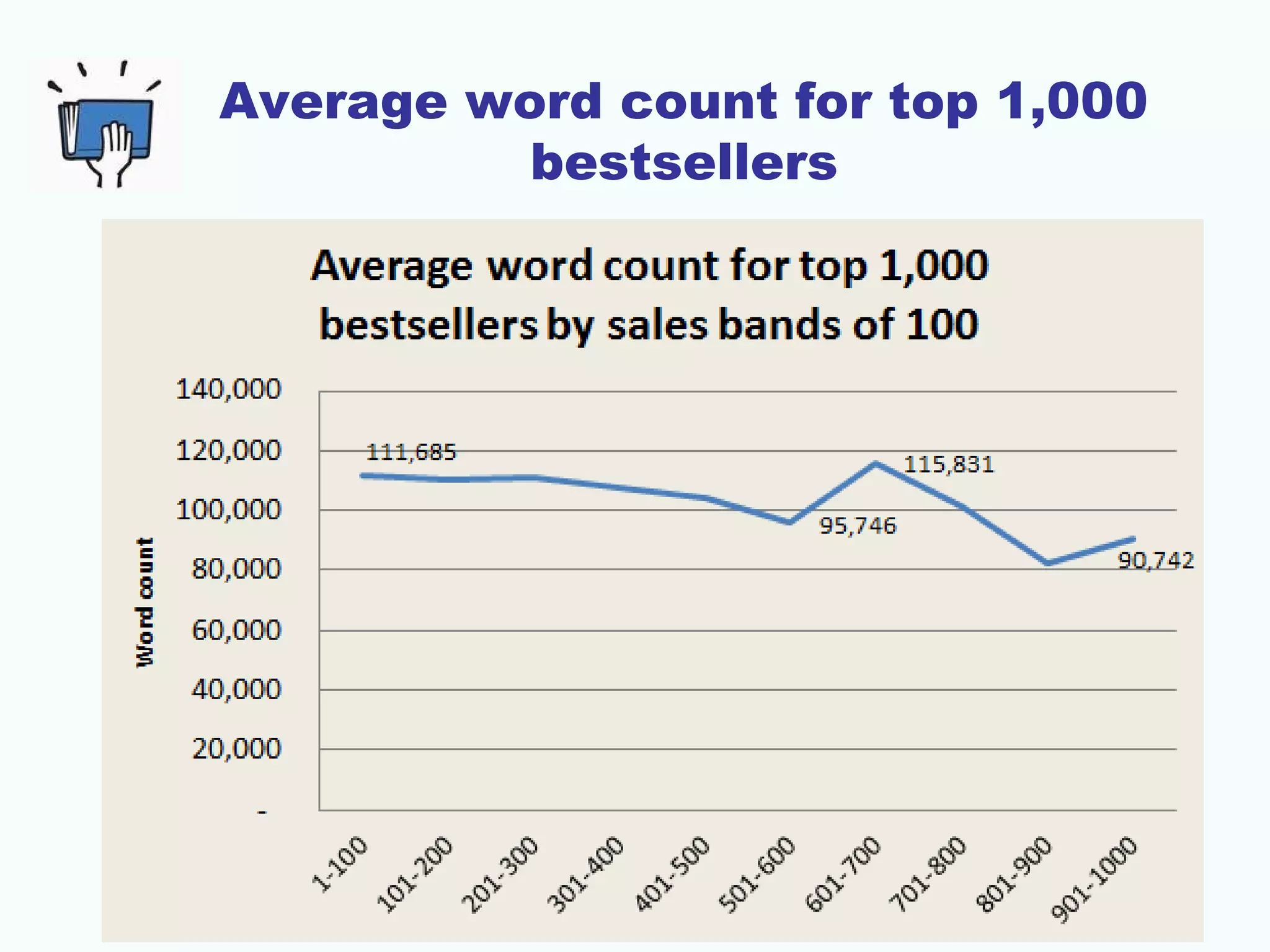 Average word count for top 1,000
bestsellers
 