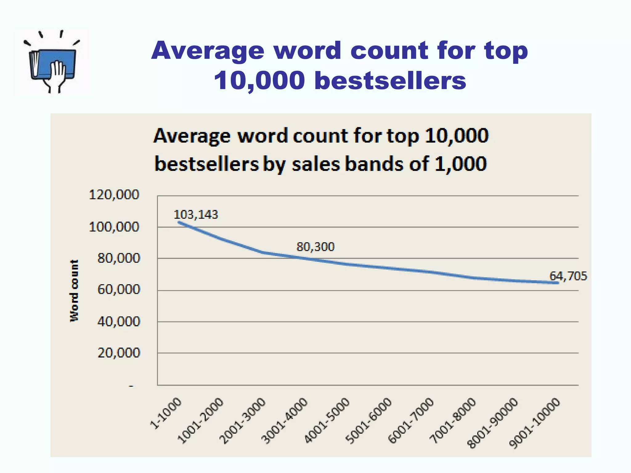 Average word count for top
10,000 bestsellers
 