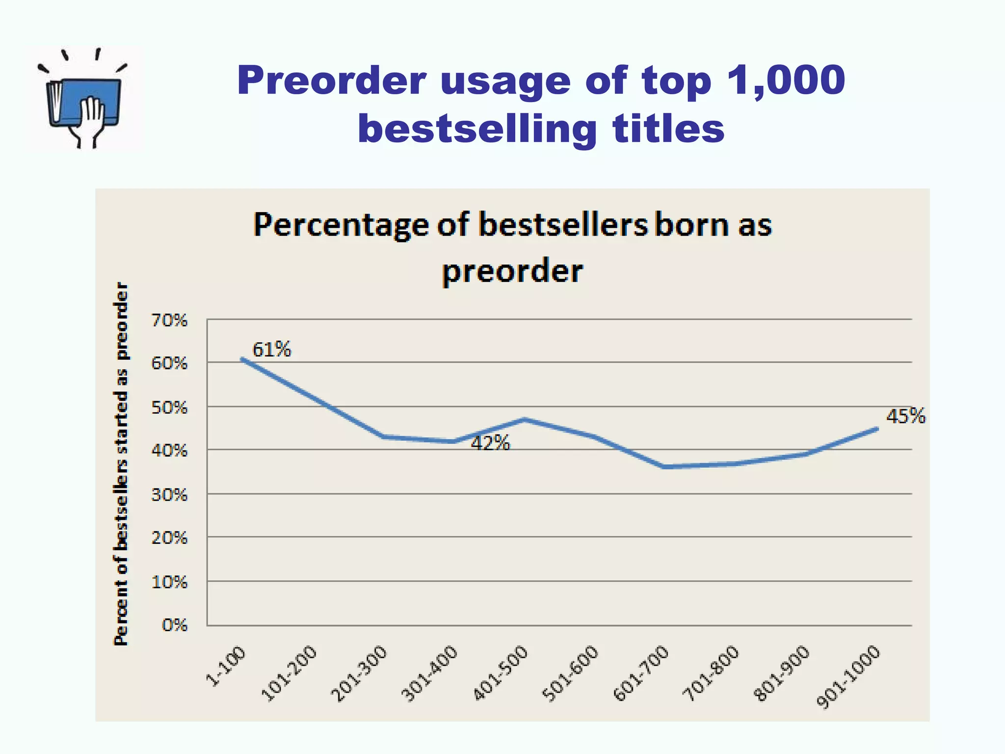 Preorder usage of top 1,000
bestselling titles
 