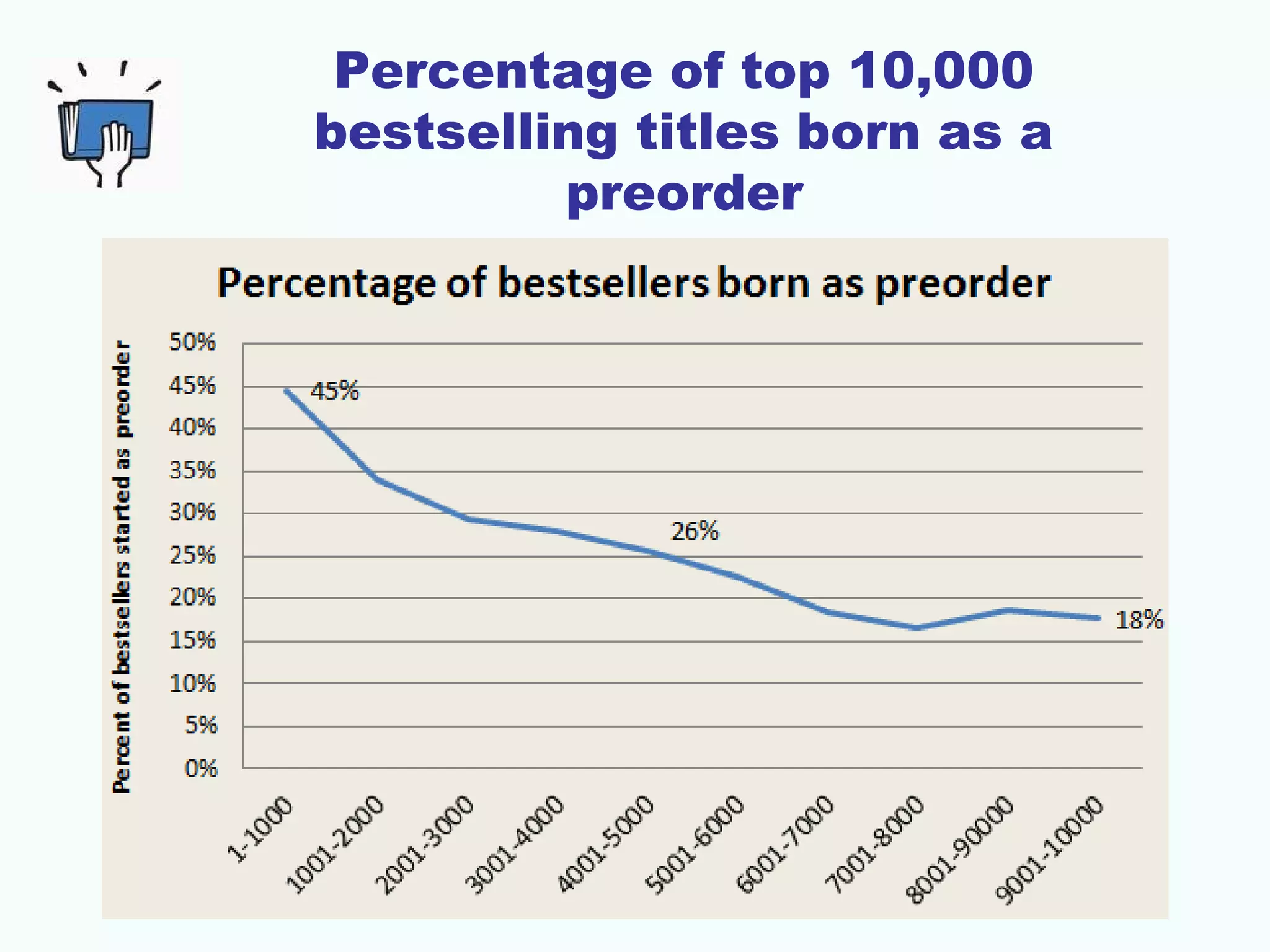 Percentage of top 10,000
bestselling titles born as a
preorder
 