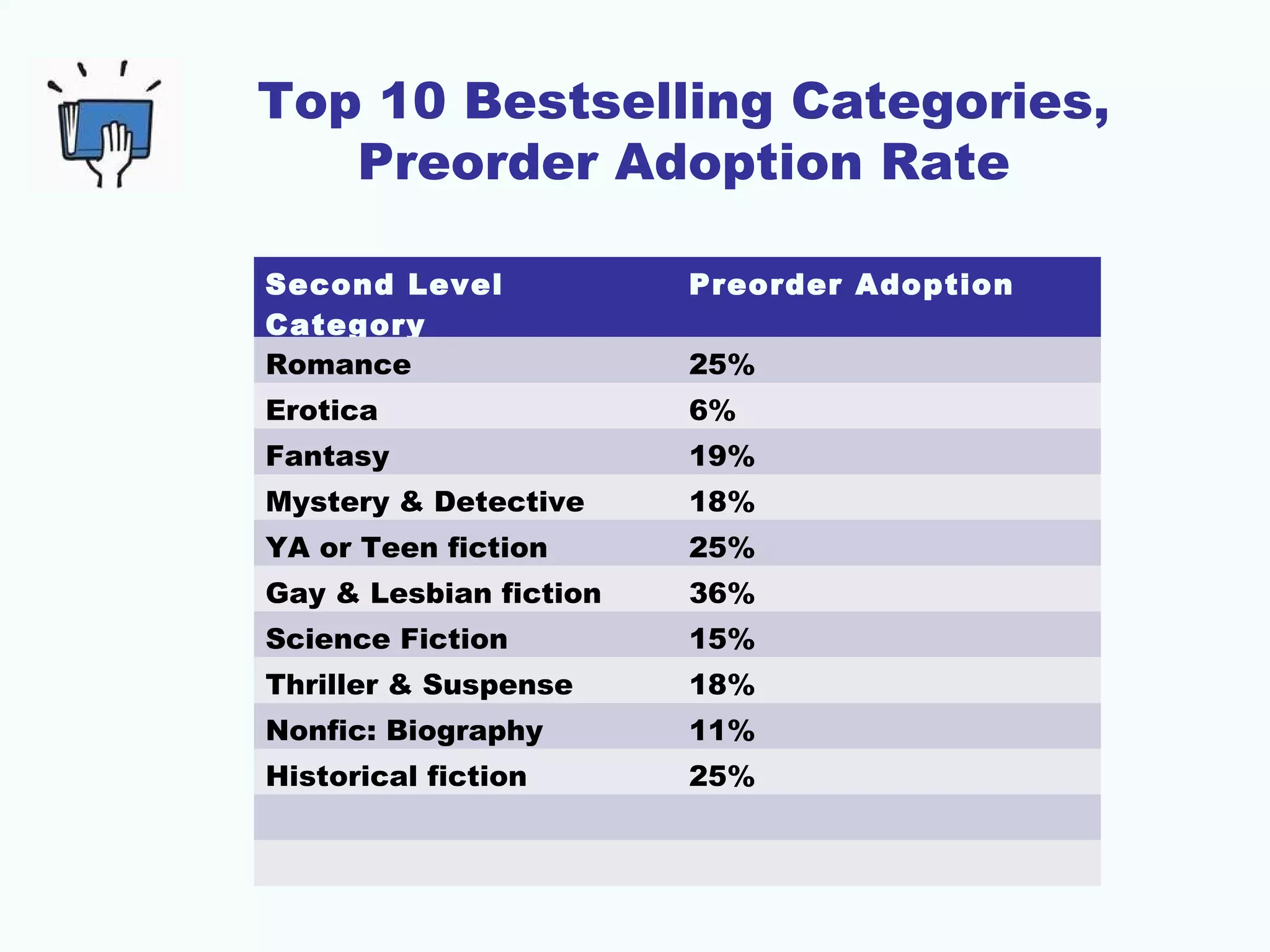 Top 10 Bestselling Categories,
Preorder Adoption Rate
Second Level
Category
Preorder Adoption
Romance 25%
Erotica 6%
Fantasy 19%
Mystery & Detective 18%
YA or Teen fiction 25%
Gay & Lesbian fiction 36%
Science Fiction 15%
Thriller & Suspense 18%
Nonfic: Biography 11%
Historical fiction 25%
 