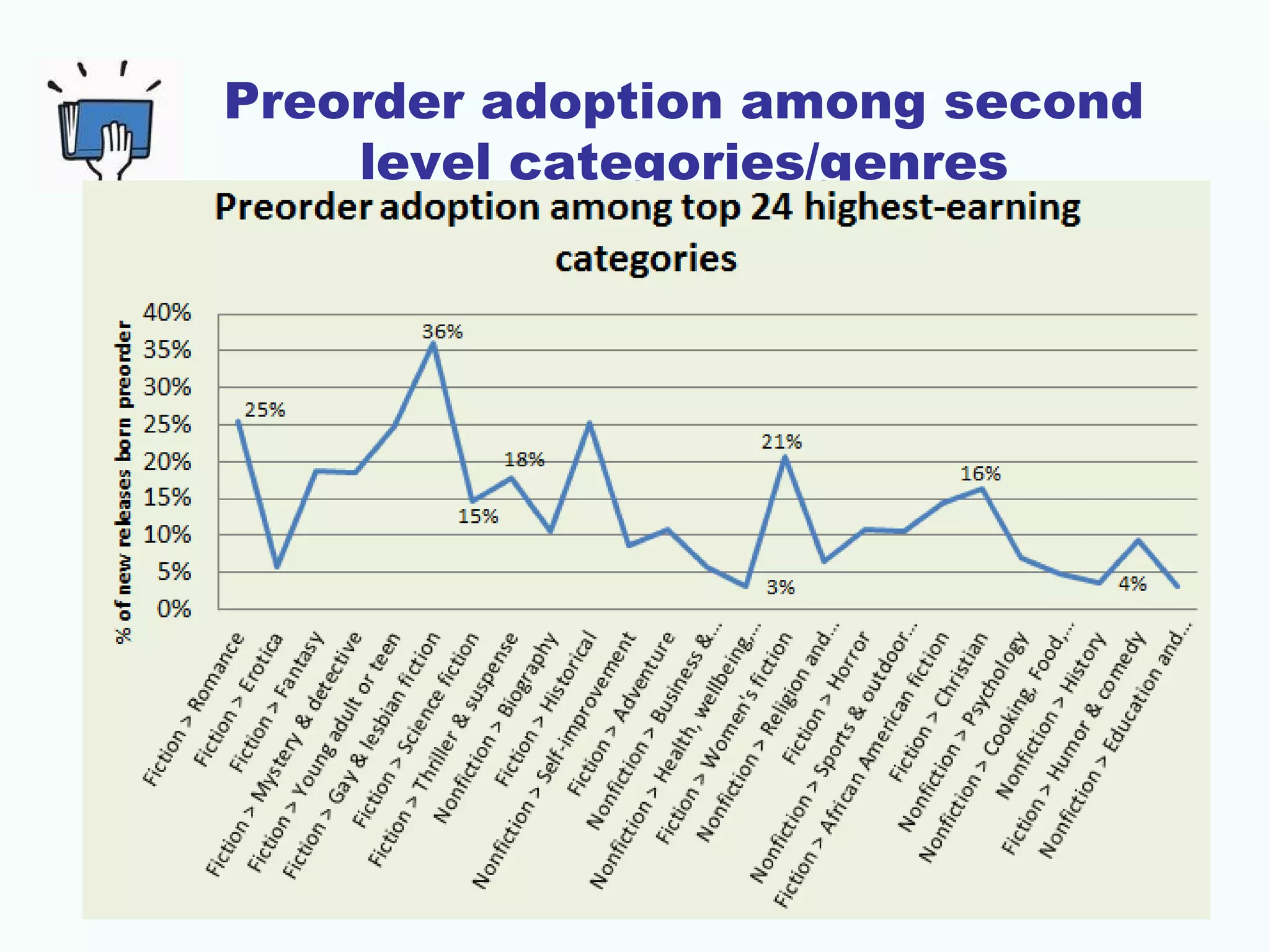 Preorder adoption among second
level categories/genres
 