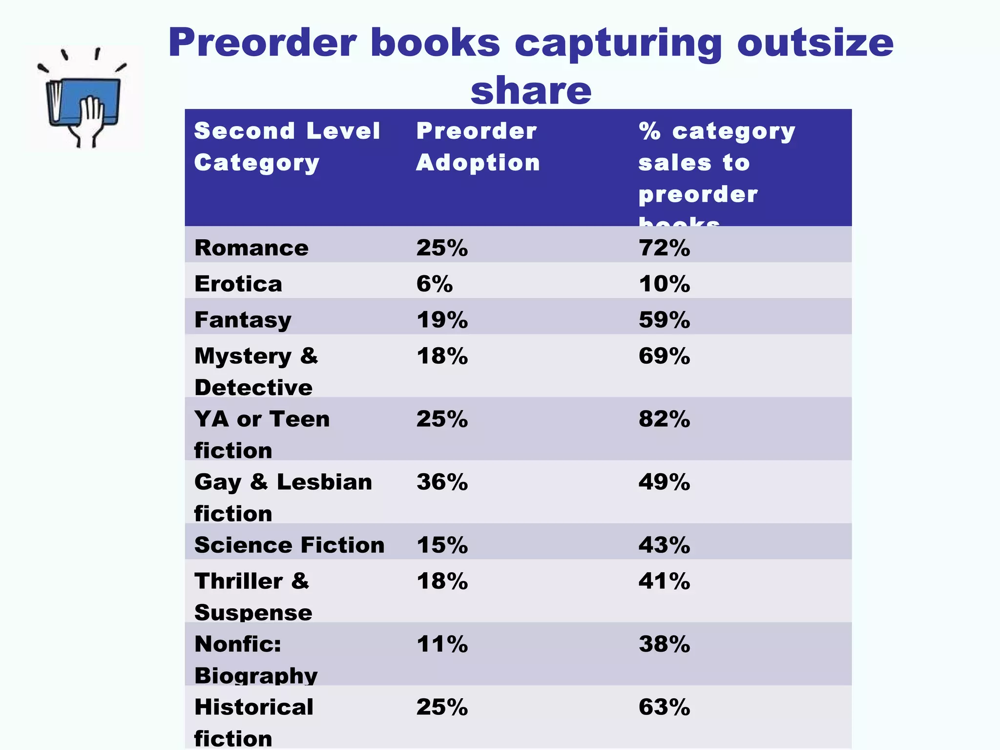 Preorder books capturing outsize
share
Second Level
Category
Preorder
Adoption
% category
sales to
preorder
books
Romance 25% 72%
Erotica 6% 10%
Fantasy 19% 59%
Mystery &
Detective
18% 69%
YA or Teen
fiction
25% 82%
Gay & Lesbian
fiction
36% 49%
Science Fiction 15% 43%
Thriller &
Suspense
18% 41%
Nonfic:
Biography
11% 38%
Historical
fiction
25% 63%
 