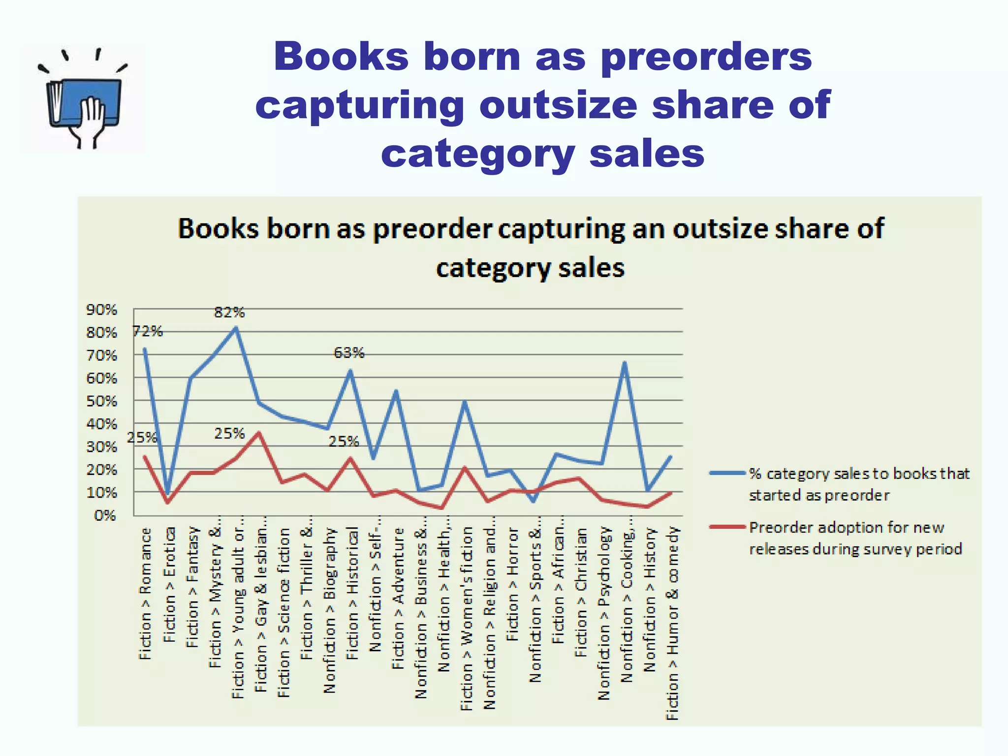 Books born as preorders
capturing outsize share of
category sales
 