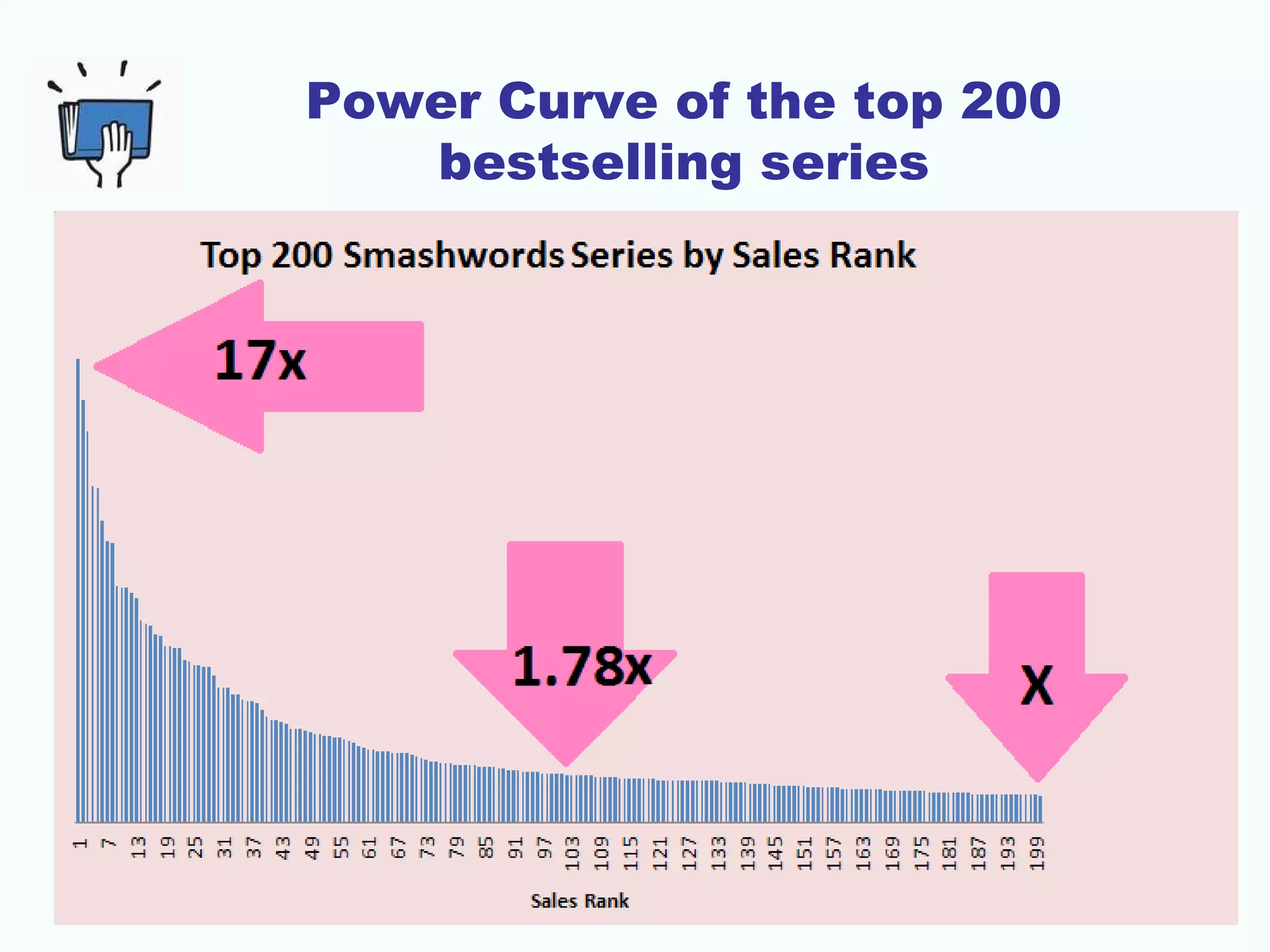 Power Curve of the top 200
bestselling series
 