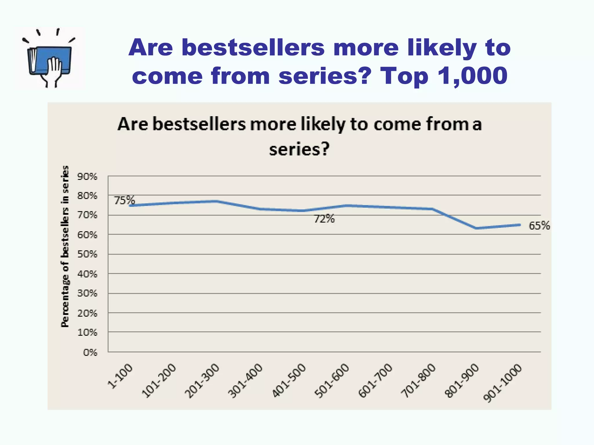Are bestsellers more likely to
come from series? Top 1,000
 