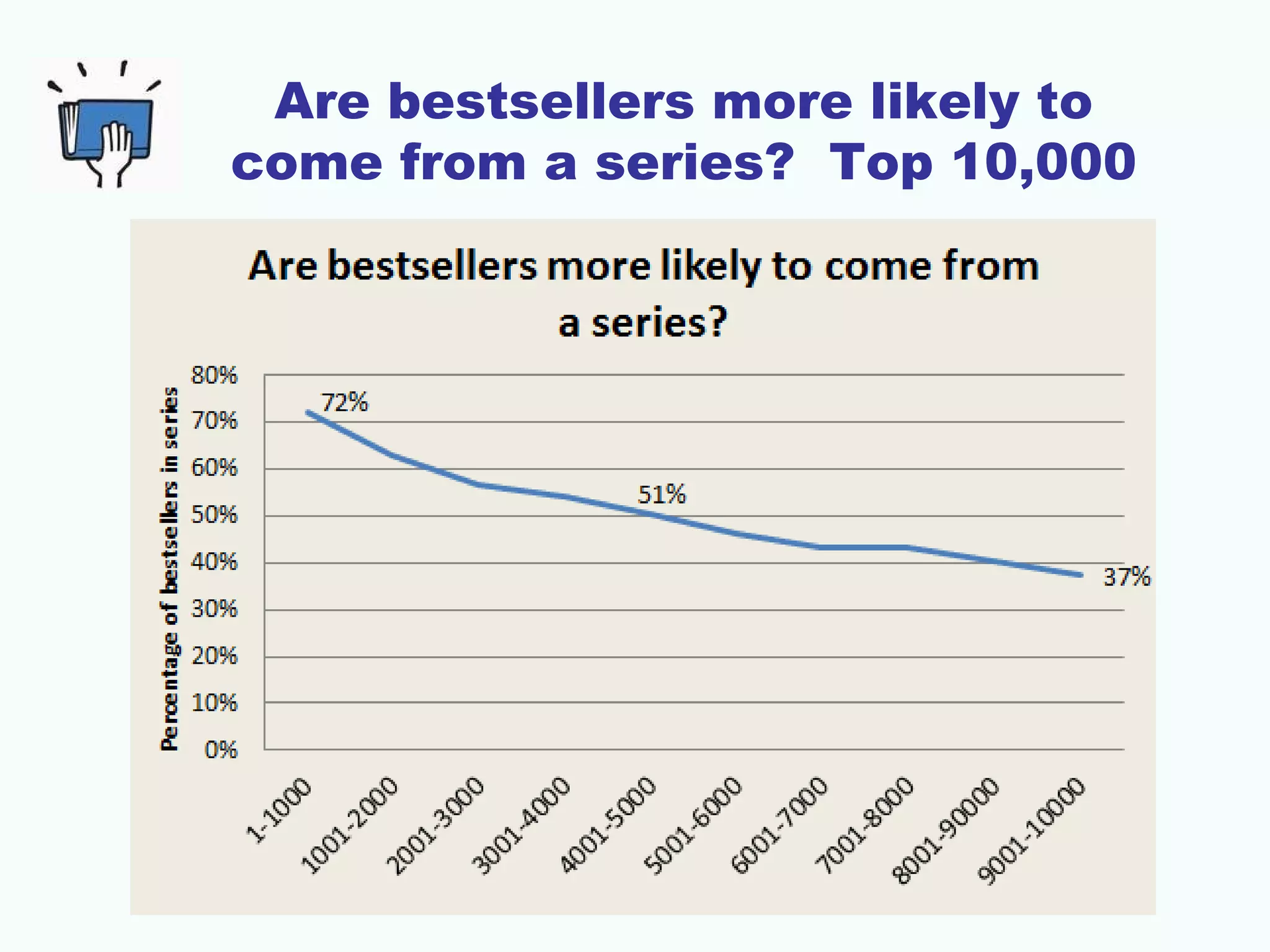 Are bestsellers more likely to
come from a series? Top 10,000
 