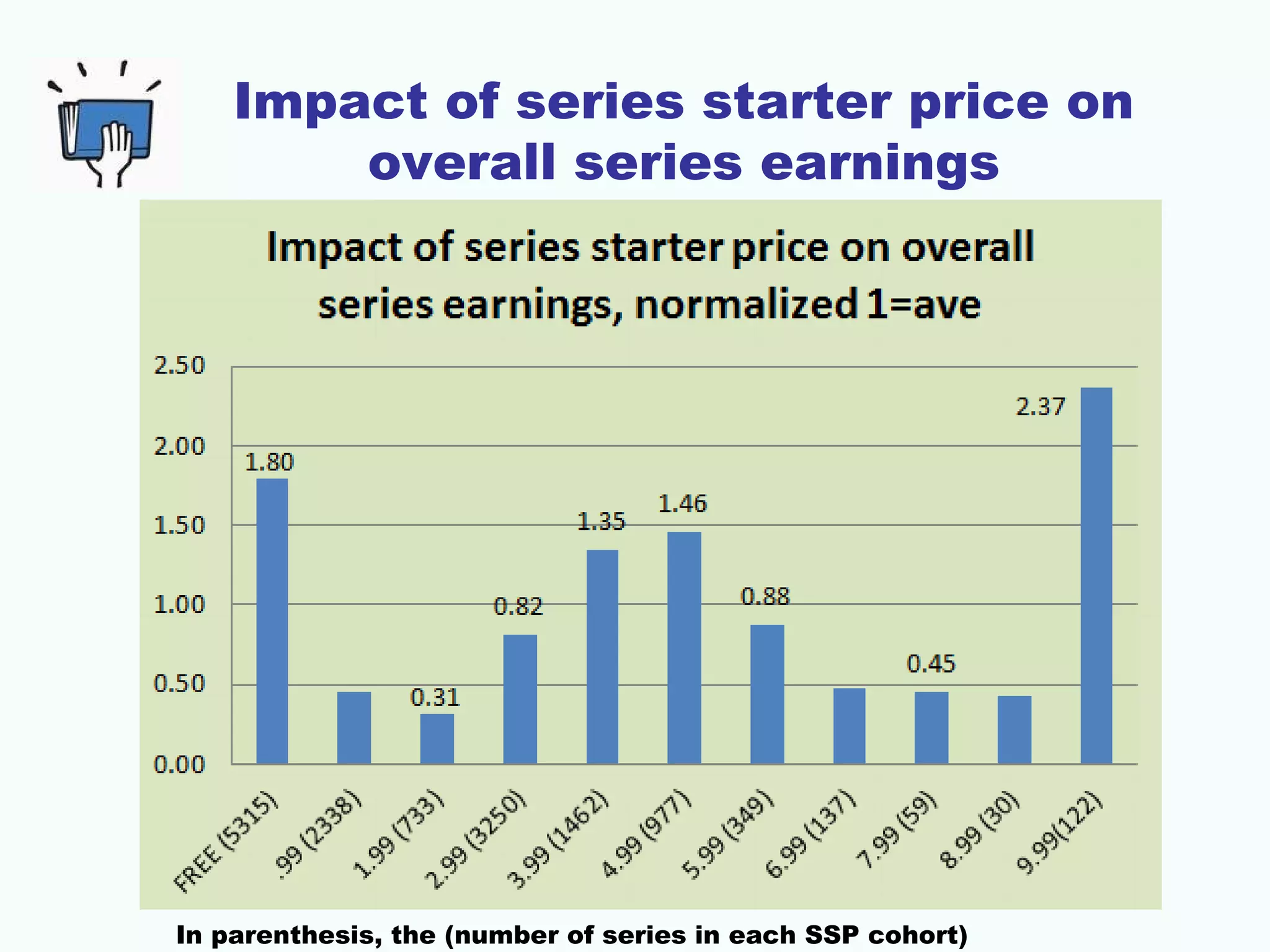 Impact of series starter price on
overall series earnings
In parenthesis, the (number of series in each SSP cohort)
 
