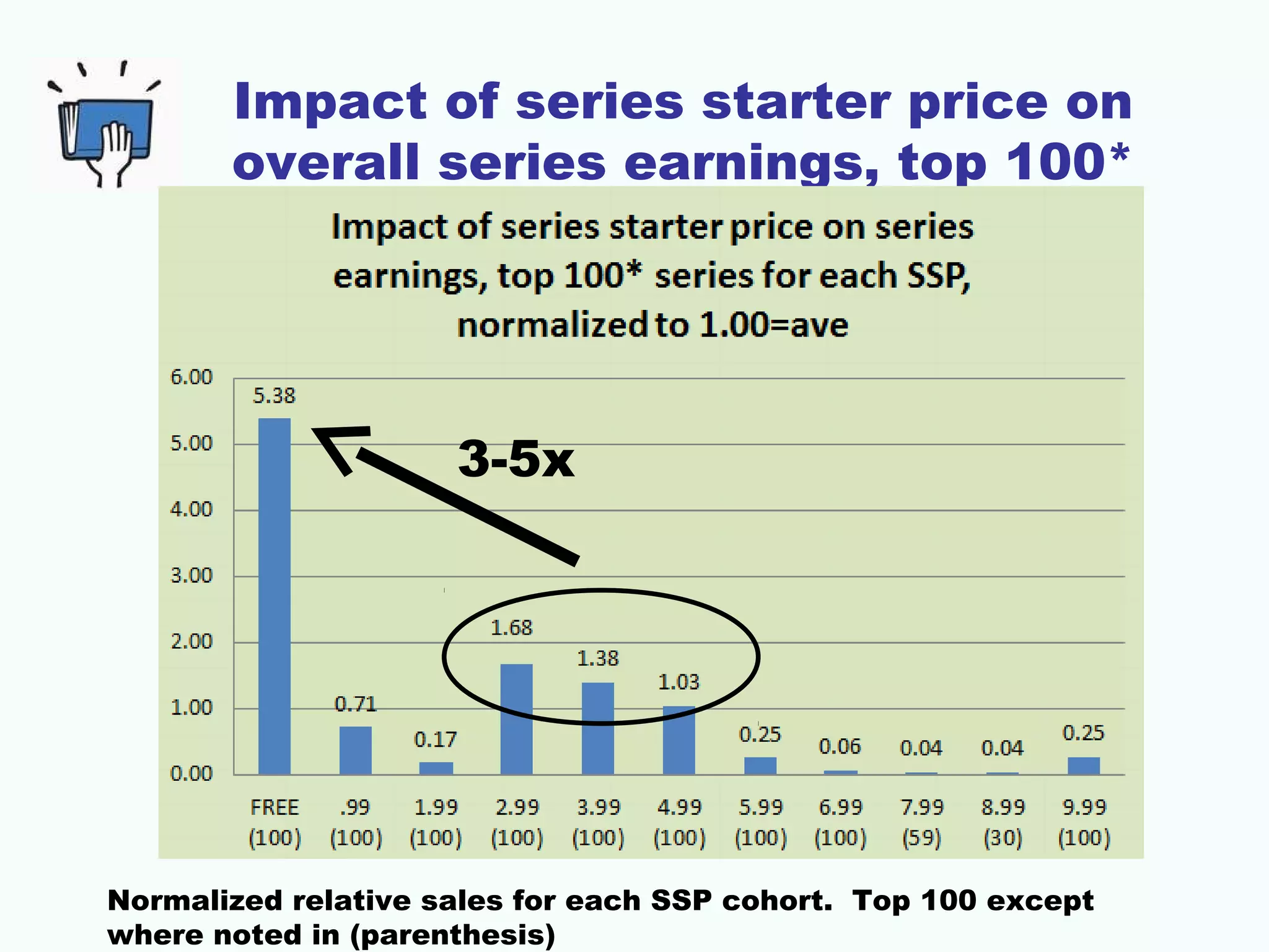 Impact of series starter price on
overall series earnings, top 100*
Normalized relative sales for each SSP cohort. Top 100 except
where noted in (parenthesis)
3-5x
 