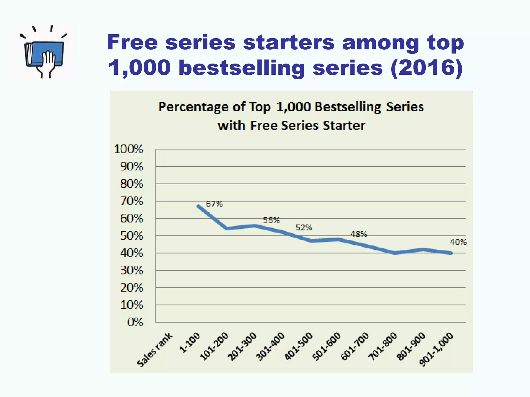 Free series starters among top
1,000 bestselling series (2016)
 