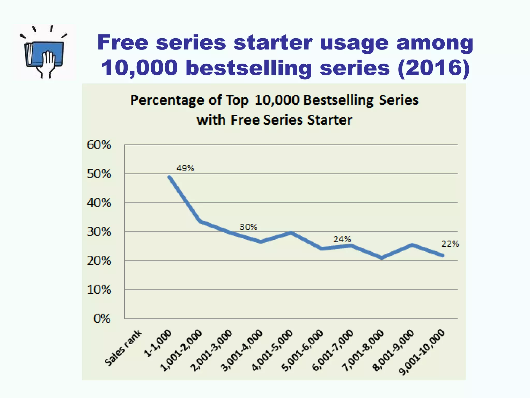 Free series starter usage among
10,000 bestselling series (2016)
 