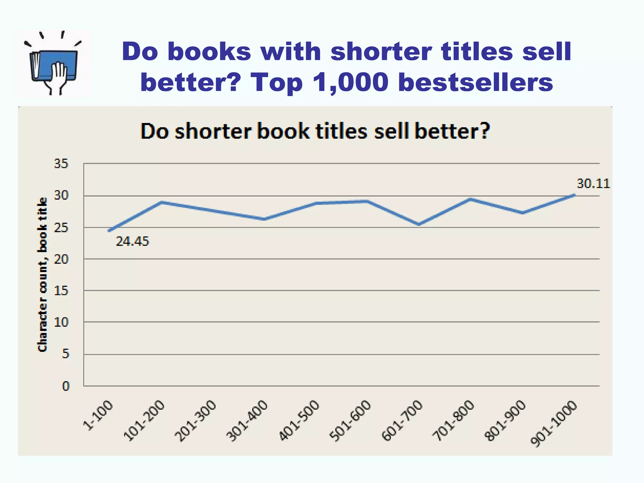 Do books with shorter titles sell
better? Top 1,000 bestsellers
 