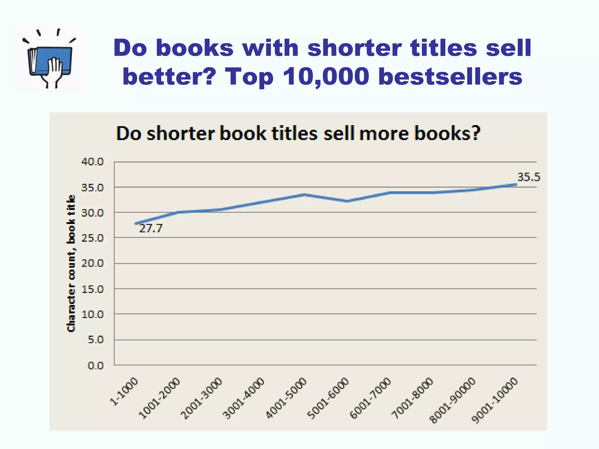 Do books with shorter titles sell
better? Top 10,000 bestsellers
 