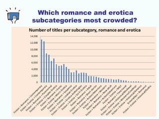 Top Selling Romance Categories,
absolute sales
Smashwords 2017 Survey
1. Contemporary
2. Paranormal
3. Erotic
4. New Adult...