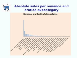 Potentially underserved romance
categories - highest yield per title
When we sum up all sales in each subcategory then div...