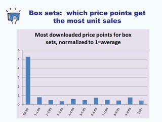 Average box set word counts at
different price points
 