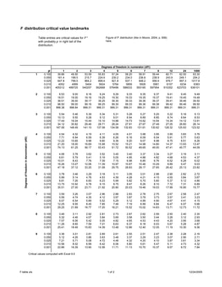 F distribution critical value landmarks

                                                        Table entries are critical values for F *              Figure of F distribution (like in Moore, 2004, p. 656)
                                                        with probably p in right tail of the                   here.
                                                        distribution.




                                                                                                          Degrees of freedom in numerator (df1)
                                                                p          1          2          3         4          5         6        7          8                 12           24       1000
                                                    1       0.100      39.86      49.50      53.59     55.83     57.24     58.20     58.91      59.44              60.71        62.00      63.30
                                                            0.050      161.4      199.5      215.7     224.6     230.2     234.0     236.8      238.9              243.9        249.1      254.2
                                                            0.025      647.8      799.5      864.2     899.6     921.8     937.1     948.2      956.6              976.7        997.3     1017.8
                                                            0.010       4052       4999       5404      5624      5764      5859      5928       5981               6107         6234      6363
                                                            0.001     405312     499725     540257    562668   576496     586033   593185      597954             610352       623703    636101

                                                    2       0.100       8.53        9.00       9.16     9.24        9.29        9.33        9.35        9.37        9.41         9.45      9.49
                                                            0.050      18.51       19.00      19.16    19.25       19.30       19.33       19.35       19.37       19.41        19.45     19.49
                                                            0.025      38.51       39.00      39.17    39.25       39.30       39.33       39.36       39.37       39.41        39.46     39.50
                                                            0.010      98.50       99.00      99.16    99.25       99.30       99.33       99.36       99.38       99.42        99.46     99.50
                                                            0.001     998.38      998.84     999.31   999.31      999.31      999.31      999.31      999.31      999.31       999.31    999.31

                                                    3       0.100       5.54        5.46       5.39     5.34        5.31        5.28        5.27        5.25        5.22         5.18      5.13
                                                            0.050      10.13        9.55       9.28     9.12        9.01        8.94        8.89        8.85        8.74         8.64      8.53
                                                            0.025      17.44       16.04      15.44    15.10       14.88       14.73       14.62       14.54       14.34        14.12     13.91
                                                            0.010      34.12       30.82      29.46    28.71       28.24       27.91       27.67       27.49       27.05        26.60     26.14
                                                            0.001     167.06      148.49     141.10   137.08      134.58      132.83      131.61      130.62      128.32       125.93    123.52

                                                    4       0.100        4.54       4.32       4.19     4.11         4.05        4.01        3.98        3.95        3.90        3.83       3.76
                                                            0.050        7.71       6.94       6.59     6.39         6.26        6.16        6.09        6.04        5.91        5.77       5.63
    Degrees of freedom in denominator (df2)




                                                            0.025       12.22      10.65       9.98     9.60         9.36        9.20        9.07        8.98        8.75        8.51       8.26
                                                            0.010       21.20      18.00      16.69    15.98        15.52       15.21       14.98       14.80       14.37       13.93      13.47
                                                            0.001       74.13      61.25      56.17    53.43        51.72       50.52       49.65       49.00       47.41       45.77      44.09

                                                    5       0.100        4.06       3.78       3.62     3.52         3.45        3.40        3.37        3.34        3.27        3.19       3.11
                                                            0.050        6.61       5.79       5.41     5.19         5.05        4.95        4.88        4.82        4.68        4.53       4.37
                                                            0.025       10.01       8.43       7.76     7.39         7.15        6.98        6.85        6.76        6.52        6.28       6.02
                                                            0.010       16.26      13.27      12.06    11.39        10.97       10.67       10.46       10.29        9.89        9.47       9.03
                                                            0.001       47.18      37.12      33.20    31.08        29.75       28.83       28.17       27.65       26.42       25.13      23.82

                                                    6       0.100        3.78       3.46       3.29     3.18         3.11        3.05        3.01        2.98        2.90        2.82       2.72
                                                            0.050        5.99       5.14       4.76     4.53         4.39        4.28        4.21        4.15        4.00        3.84       3.67
                                                            0.025        8.81       7.26       6.60     6.23         5.99        5.82        5.70        5.60        5.37        5.12       4.86
                                                            0.010       13.75      10.92       9.78     9.15         8.75        8.47        8.26        8.10        7.72        7.31       6.89
                                                            0.001       35.51      27.00      23.71    21.92        20.80       20.03       19.46       19.03       17.99       16.90      15.77

                                                    7       0.100        3.59       3.26       3.07     2.96         2.88        2.83        2.78        2.75        2.67        2.58       2.47
                                                            0.050        5.59       4.74       4.35     4.12         3.97        3.87        3.79        3.73        3.57        3.41       3.23
                                                            0.025        8.07       6.54       5.89     5.52         5.29        5.12        4.99        4.90        4.67        4.41       4.15
                                                            0.010       12.25       9.55       8.45     7.85         7.46        7.19        6.99        6.84        6.47        6.07       5.66
                                                            0.001       29.25      21.69      18.77    17.20        16.21       15.52       15.02       14.63       13.71       12.73      11.72

                                                    8       0.100        3.46       3.11       2.92     2.81         2.73        2.67        2.62        2.59        2.50        2.40       2.30
                                                            0.050        5.32       4.46       4.07     3.84         3.69        3.58        3.50        3.44        3.28        3.12       2.93
                                                            0.025        7.57       6.06       5.42     5.05         4.82        4.65        4.53        4.43        4.20        3.95       3.68
                                                            0.010       11.26       8.65       7.59     7.01         6.63        6.37        6.18        6.03        5.67        5.28       4.87
                                                            0.001       25.41      18.49      15.83    14.39        13.48       12.86       12.40       12.05       11.19       10.30       9.36

                                                    9       0.100        3.36       3.01       2.81     2.69         2.61        2.55        2.51        2.47           2.38     2.28       2.16
                                                            0.050        5.12       4.26       3.86     3.63         3.48        3.37        3.29        3.23           3.07     2.90       2.71
                                                            0.025        7.21       5.71       5.08     4.72         4.48        4.32        4.20        4.10           3.87     3.61       3.34
                                                            0.010       10.56       8.02       6.99     6.42         6.06        5.80        5.61        5.47           5.11     4.73       4.32
                                                            0.001       22.86      16.39      13.90    12.56        11.71       11.13       10.70       10.37           9.57     8.72       7.84

                                              Critical values computed with Excel 9.0




F-table.xls                                                                                                     1 of 2                                                                  12/24/2005
 