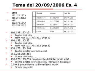Tema del 20/09/2006 Es. 4 eth0 192.170.123.4  255.255.255.0 eth1 192.170.124.4  255.255.255.0 191.138.163.13 Inoltro indiretto Next hop 192.170.123.2 (riga 3) 191.138.113.32 Inoltro indiretto Next hop 192.170.123.1 (riga 1) 131.175.123.244 Inoltro diretto interfaccia eth0 255.255.255.255 Scarta pacchetto 192.170.123.255 proveniente dall’interfaccia eth1 Inoltro diretto inferfaccia eth0 indirizzo in broadcast 0.0.0.3 proveniente dall’interfaccia eth0 Scarta pacchetto 5 4 3 2 1 192.170.123.3 0.0.0.0 0.0.0.0 192.170.124.2 255.255.224.0 191.138.160.0 192.170.123.2 255.255.0.0 191.138.0.0 192.170.124.1 255.255.224.0 191.138.96.0 192.170.123.1 255.255.240.0 191.138.112.0 Next Hop Netmask Network 