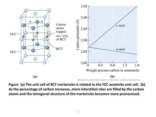 ©2003 Brooks/Cole, a division of Thomson Learning, Inc. Thomson Learning™ is a trademark used herein under license.

Figure (a) The unit cell of BCT martensite is related to the FCC austenite unit cell. (b)
As the percentage of carbon increases, more interstitial sites are filled by the carbon
atoms and the tetragonal structure of the martensite becomes more pronounced.

15

 