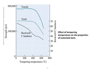 ©2003 Brooks/Cole, a division of Thomson Learning, Inc. Thomson Learning ™ is a trademark used herein under license.

Effect of tempering
temperature on the properties
of eutectoid steel.

21

 