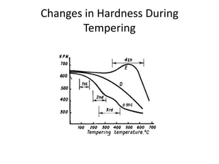 Changes in Hardness During
Tempering

 