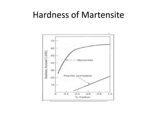 Hardness of Martensite

 