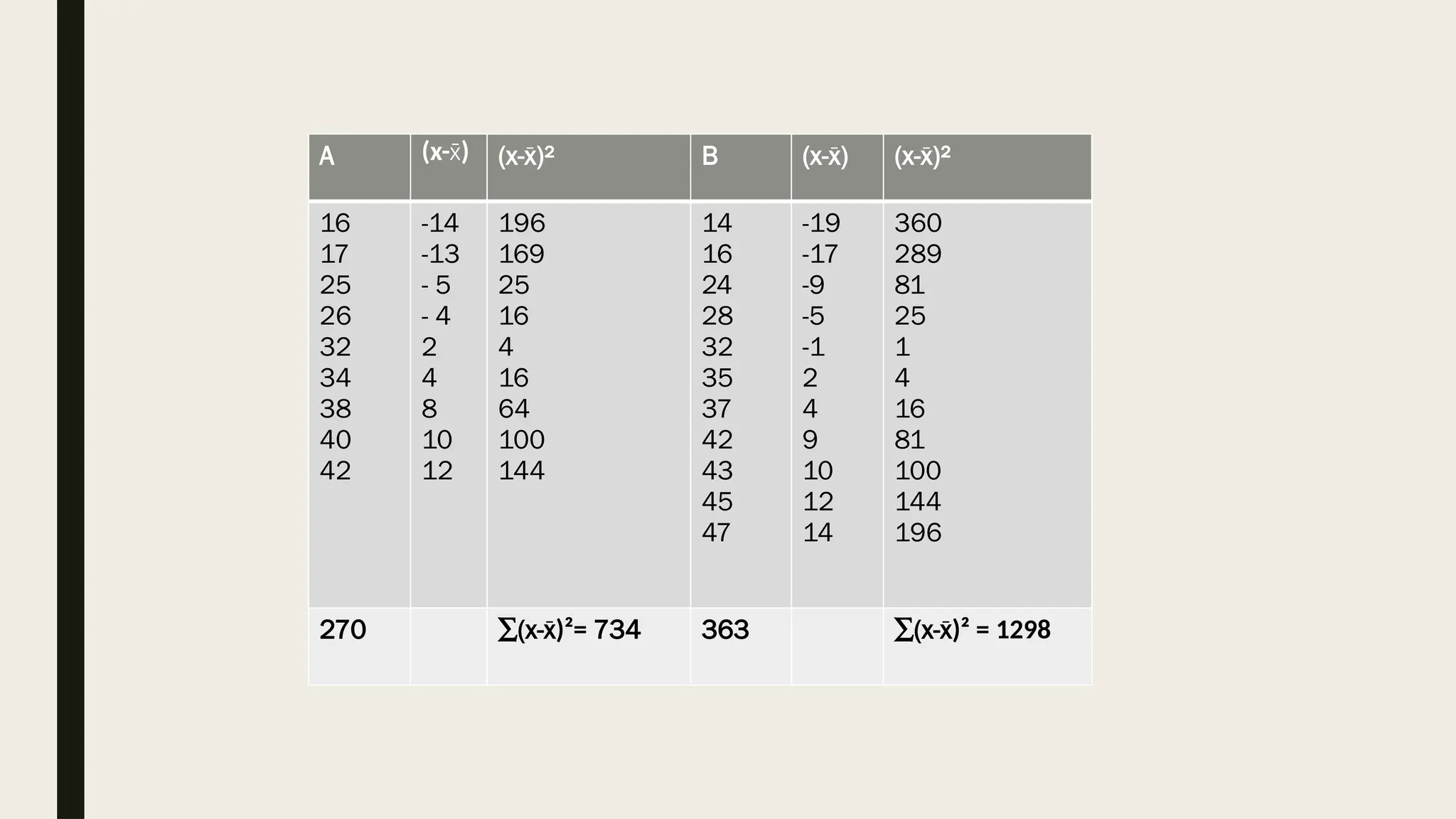 A (x- )
x̄ (x-x̄)² B (x-x̄) (x-x̄)²
16
17
25
26
32
34
38
40
42
-14
-13
- 5
- 4
2
4
8
10
12
196
169
25
16
4
16
64
100
144
14
16
24
28
32
35
37
42
43
45
47
-19
-17
-9
-5
-1
2
4
9
10
12
14
360
289
81
25
1
4
16
81
100
144
196
270 ∑(x-x)²=
̄ 734 363 ∑(x-x)² = 1298
̄
 