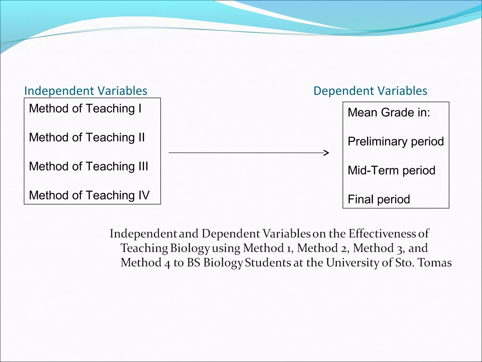 Independent Variables Dependent Variables
Method of Teaching I
Method of Teaching II
Method of Teaching III
Method of Teaching IV
Mean Grade in:
Preliminary period
Mid-Term period
Final period
 