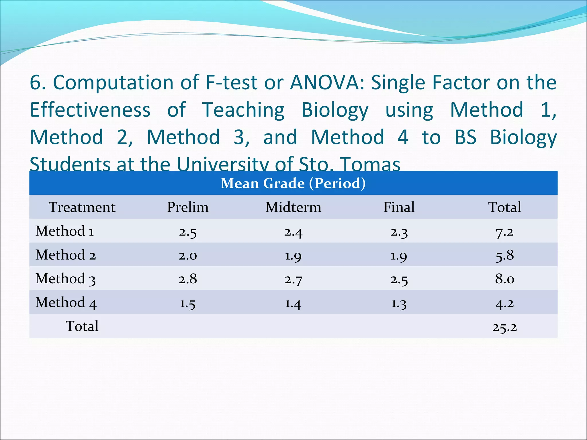 6. Computation of F-test or ANOVA: Single Factor on the
Effectiveness of Teaching Biology using Method 1,
Method 2, Method 3, and Method 4 to BS Biology
Students at the University of Sto. Tomas
Mean Grade (Period)
Treatment Prelim Midterm Final Total
Method 1 2.5 2.4 2.3 7.2
Method 2 2.0 1.9 1.9 5.8
Method 3 2.8 2.7 2.5 8.0
Method 4 1.5 1.4 1.3 4.2
Total 25.2
 