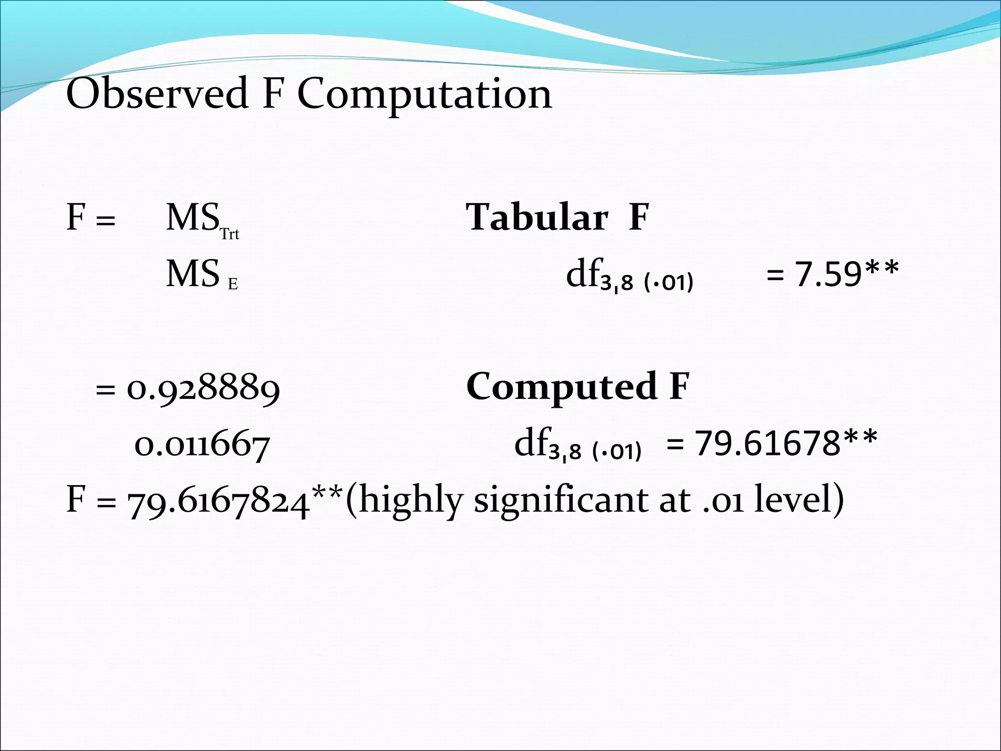 Observed F Computation
F = MS Tabular F
MS df₃ ₈ ₍.₀₁₎ˌ = 7.59**
= 0.928889 Computed F
0.011667 df₃ ₈ ₍.₀₁₎ˌ = 79.61678**
F = 79.6167824**(highly significant at .01 level)
rtΤ
Ε
 